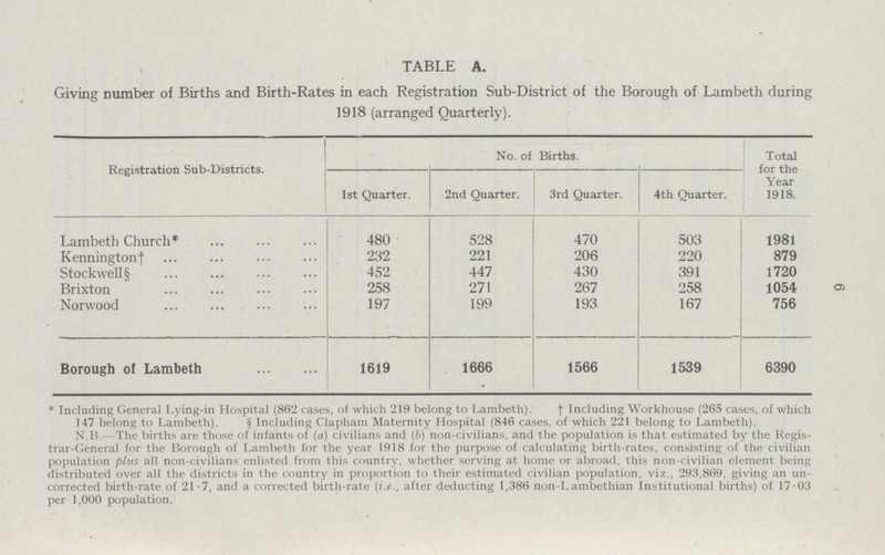 6 TABLE A. Giving number of Births and Birth-Rates in each Registration Sub-District of the Borough of Lambeth during 1918 (arranged Quarterly). Registration Sub-Districts. No. of Births. Total for the Year 1918. 1st Quarter. 2nd Quarter. 3rd Quarter. 4th Quarter. Lambeth Church 480 528 470 503 1981 Kennington † 232 221 206 220 879 Stockwell§ 452 447 430 391 1720 Brixton 258 271 267 258 1054 Norwood 197 199 193 167 756 Borough of Lambeth 1619 1666 1566 1539 6390 * Including General Lying-in Hospital (862 cases, of which 219 belong to Lambeth). † Including Workhouse (265 cases, of which 147 belong to Lambeth). § Including Clapham Maternity Hospital (846 cases, of which 221 belong to Lambeth). N.B.—The births are those of infants of (a) civilians and (b) non-civilians, and the population is that estimated by the Regis trar-General for the Borough of Lambeth for the year 1918 for the purpose of calculating birth-rates, consisting of the civilian population plus all non-civilians enlisted from this country, whether serving at home or abroad, this non-civilian element being distributed over all the districts in the country in proportion to their estimated civilian population, viz., 293,869, giving an un corrected birth-rate of 21.7, and a corrected birth-rate (i.e., after deducting 1,386 non-Lambethian Institutional births) of 17.03 per 1,000 population.