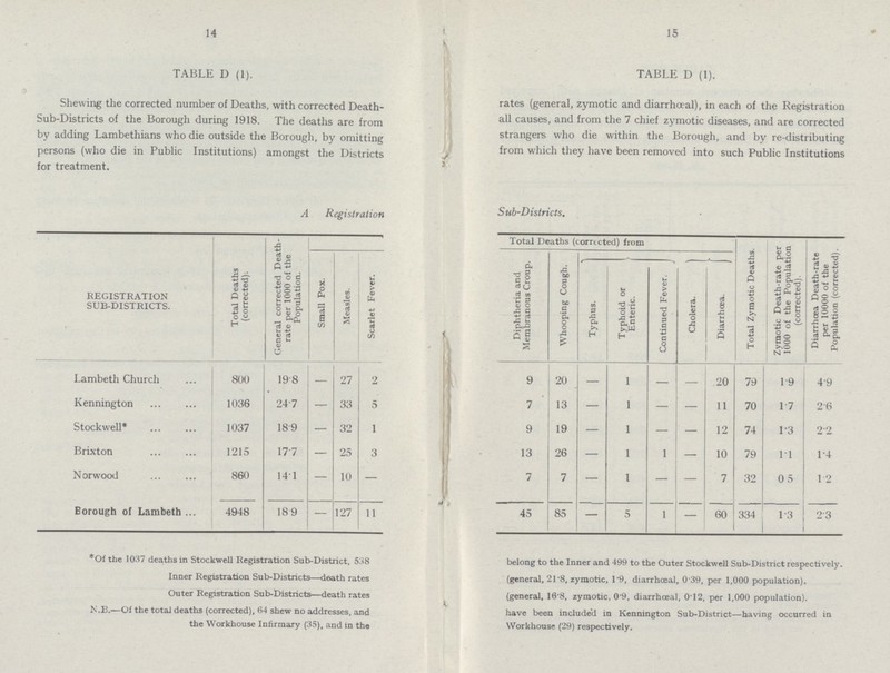 14 15 TABLE D (1). TABLE D (1). Shewing the corrected number of Deaths, with corrected Death- rates (general, zymotic and diarrhceal), in each of the Registration Sub-Districts of the Borough during 1918. The deaths are from a11 causes, and from the 7 chief zymotic diseases, and are corrected by adding Lambethians who die outside the Borough, by omitting strangers who die within the Borough, and by re-distributing persons (who die in Public Institutions) amongst the Districts from which they have been removed into such Public Institutions for treatment. A Registration Sub-Districts. REGISTRATION SUB-DISTRICTS. Total Deaths (corrected)-. General corrected Death rate per 1000 of the Population. Small Pox. Measles. Scarlet Fever. * Total Deaths (corrccted) from Diphtheria and Membranous Croup. Whooping Cough. Typhus. Typhoid or Enteric. Continued Fever. Cholera. j Diarrhcea. Total Zymotic Deaths Zymotic Death-rate p< 1000 of the Populatio (corrected). Diarrhoea Death-rate per 10000 of the Population (corrected) Lambeth Church 800 198 — 27 2 9 20 — 1 — — 20 79 1.9 4.9 Kennington 1036 247 — 33 5 7 13 — 1 — — 11 70 1.7 2.6 Stockwell* 1037 189 — 32 1 9 19 — 1 — — 12 74 1.3 2.2 Brixton 1215 17 .7 — 25 3 13 26 — 1 1 — 10 79 1.1 1.4 Norwood 860 14.1 — 10 — 7 7 — 1 — — 7 32 0. 5 1.2 Borough of Lambeth 4948 18.9 — 127 11 45 85 — 5 1 - 60 334 1.3 2.3 *Of the 1037 deaths in Stockwell Registration Sub-District, 538 belong to the Inner and 499 to the Outer Stockwell Sub-District respectively. Inner Registration Sub-Districts—death rates (general, 21.8, zymotic, 1.9, diarrhceal, 0 .39, per 1,000 population). Outer Registration Sub-Districts—death rates (general, 16.8, zymotic, 0.9, diarrhceal, 0.12, per 1,000 population). N.I3.—Of the total deaths (corrected), 64 shew no addresses, and have been include'd in Kennington Sub-District—having occurred in the Workhouse Infirmary (35), and in the Workhouse (29) respectively.