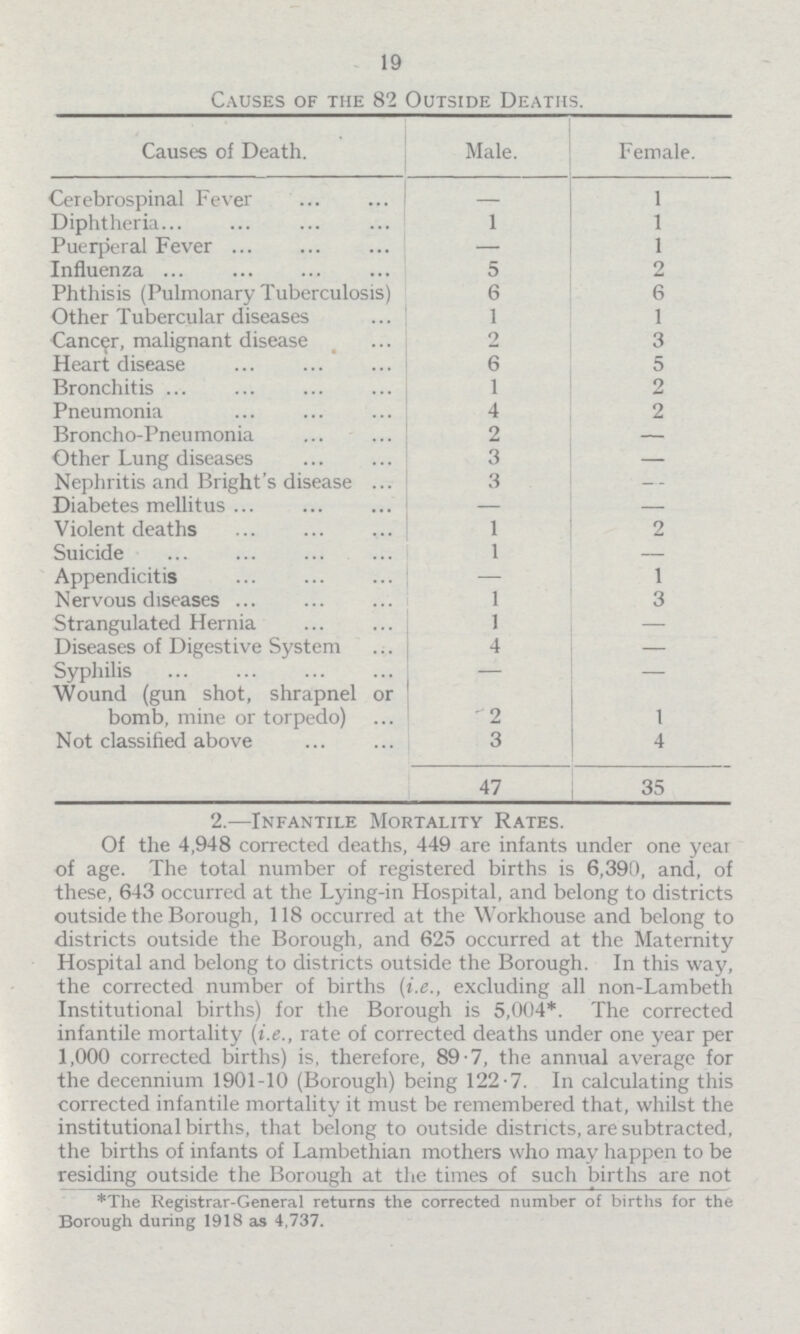 19 Causes of the 82 Outside Deaths. Causes of Death. Male. Female. Cerebrospinal Fever — 1 Diphtheria 1 1 Puerperal Fever — 1 Influenza 5 2 Phthisis (Pulmonary Tuberculosis) 6 6 Other Tubercular diseases 1 1 Cancer, malignant disease 2 3 Heart disease 6 5 Bronchitis 1 2 Pneumonia 4 2 Broncho-Pneumonia 2 — Other Lung diseases 3 — Nephritis and Bright's disease 3 — Diabetes mellitus — — Violent deaths 1 2 Suicide 1 — Appendicitis — 1 Nervous diseases 1 3 Strangulated Hernia 1 — Diseases of Digestive System 4 — Syphilis — — Wound (gun shot, shrapnel or bomb, mine or torpedo) 2 1 Not classified above 3 4 47 35 2.—Infantile Mortality Rates. Of the 4,948 corrected deaths, 449 are infants under one year of age. The total number of registered births is 6,390, and, of these, 643 occurred at the Lying-in Hospital, and belong to districts outside the Borough, 118 occurred at the Workhouse and belong to districts outside the Borough, and 625 occurred at the Maternity Hospital and belong to districts outside the Borough. In this way, the corrected number of births (i.e., excluding all non-Lambeth Institutional births) for the Borough is 5,004*. The corrected infantile mortality (i.e., rate of corrected deaths under one year per 1,000 corrected births) is, therefore, 89.7, the annual average for the decennium 1901-10 (Borough) being 122.7. In calculating this corrected infantile mortality it must be remembered that, whilst the institutional births, that belong to outside districts, are subtracted, the births of infants of Lambethian mothers who may happen to be residing outside the Borough at the times of such births are not *The Registrar-General returns the corrected number of births for the Borough during 1918 as 4,737.