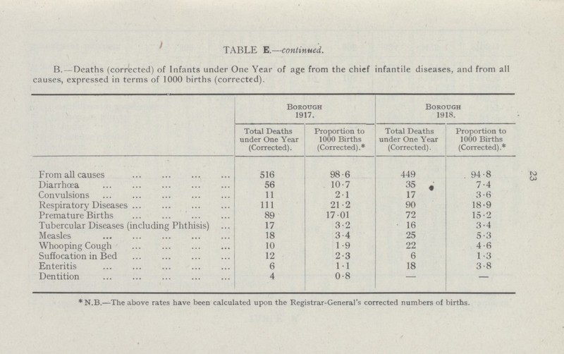 23 TABLE E.—continued. B. — Deaths (corrected) of Infants under One Year of age from the chief infantile diseases, and from all causes, expressed in terms of 1000 births (corrected). Borough 1917. Borough 1918. Total Deaths under One Year (Corrected). Proportion to 1000 Births (Corrected).* Total Deaths under One Year (Corrected). Proportion to 1000 Births (Corrected).* From all causes 516 98.6 449 94.8 Diarrhoea 56 10.7 35 7.4 Convulsions 11 2.1 17 3.6 Respiratory Diseases 111 21.2 90 18.9 Premature Births 89 17.01 72 15.2 Tubercular Diseases (including Phthisis) 17 3.2 16 3.4 Measles 18 3.4 25 5.3 Whooping Cough 10 1.9 22 4.6 Suffocation in Bed 12 2.3 6 1.3 Enteritis 6 1.1 18 3.8 Dentition 4 0.8 — - *N.B.—The above rates have been calculated upon the Registrar-General's corrected numbers of births.