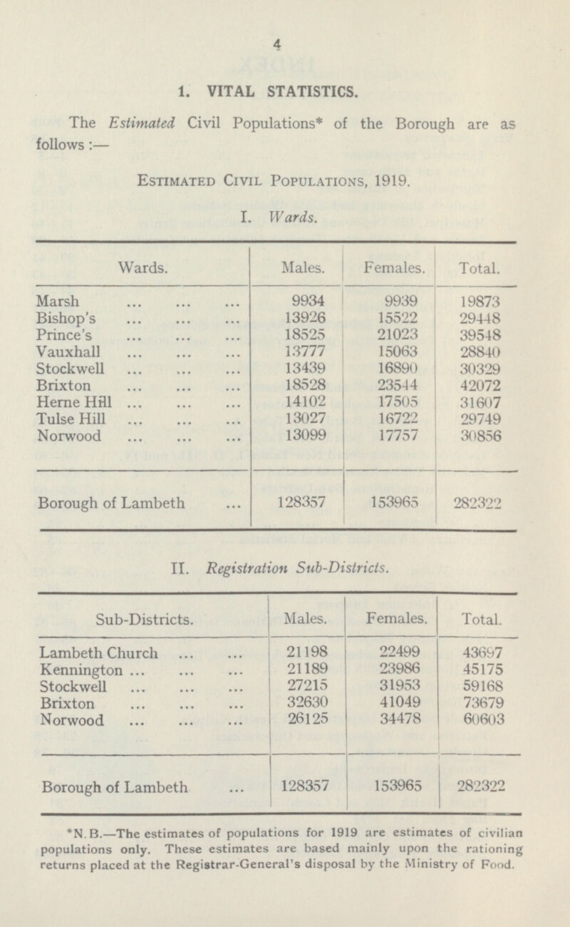 4 1. VITAL STATISTICS. The Estimated Civil Populations* of the Borough are as follows:— Estimated Civil Populations, 1919. I. Wards. Wards. Males. Females. Total. 9934 Marsh 9939 19873 13926 Bishop's 15522 29448 Prince's 18525 21023 39548 Vauxhall 13777 15063 28840 Stockwell 13439 16890 30329 Brixton 18528 23544 42072 Heme Hill 14102 17505 31607 13027 16722 29749 Tulse Hill Norwood 13099 17757 30856 Borough of Lambeth 128357 153965 282322 II. Registration Sub-Districts. Sub-Districts. Total. Males. Females. Lambeth Church 21198 22499 43697 Kennington 21189 23986 45175 Stockwell 27215 31953 59168 Brixton 32630 41049 73679 Norwood 26125 34478 60603 Borough of Lambeth 128357 153965 282322 *N.B.—The estimates of populations for 1919 are estimates of civilian populations only. These estimates are based mainly upon the rationing returns placed at the Registrar-General's disposal by the Ministry of Food.