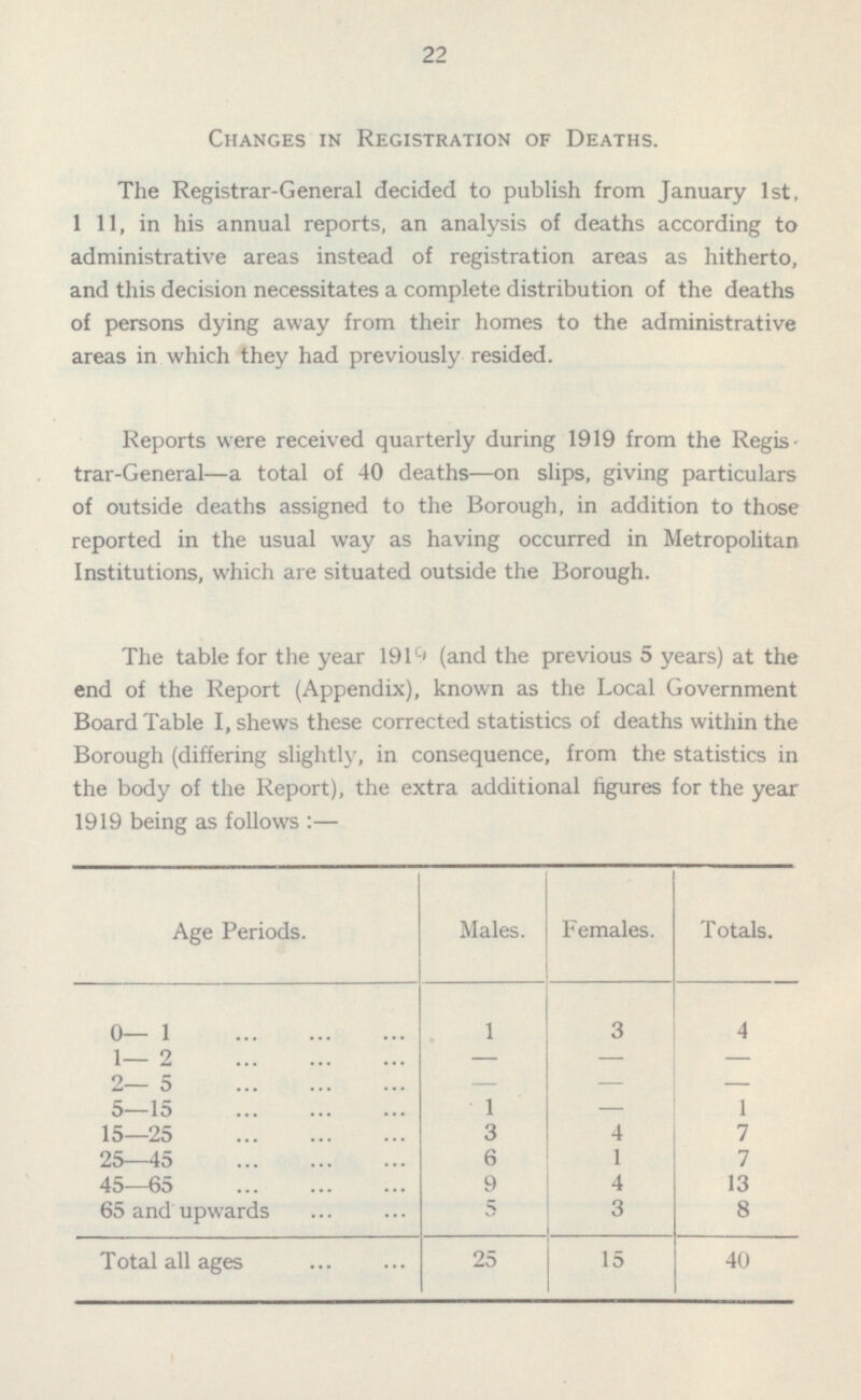 22 Changes in Registration of Deaths. The Registrar-General decided to publish from January Ist, 1 11, in his annual reports, an analysis of deaths according to administrative areas instead of registration areas as hitherto, and this decision necessitates a complete distribution of the deaths of persons dying away from their homes to the administrative areas in which they had previously resided. Reports were received quarterly during 1919 from the Regis trar-General —a total of 40 deaths—on slips, giving particulars of outside deaths assigned to the Borough, in addition to those reported in the usual way as having occurred in Metropolitan Institutions, which are situated outside the Borough. The table for the year 1919 (and the previous 5 years) at the end of the Report (Appendix), known as the Local Government Board Table I, shews these corrected statistics of deaths within the Borough (differing slightly, in consequence, from the statistics in the body of the Report), the extra additional figures for the year 1919 being as follows: — Males. Females. Totals. Age Periods. 1 3 4 0— 1 - - 1— 2 - 2—5 - - - 5—15 1 - 1 15—25 3 4 7 25—45 6 1 7 45—65 9 4 13 65 and upwards 5 3 8 Total all ages 25 15 40