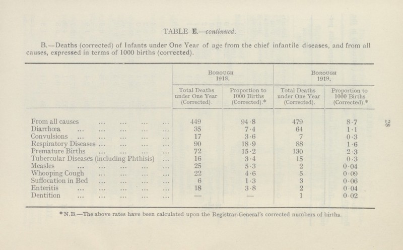 TABLE E.-continued B.—Deaths (corrected) of Infants under One Year of age from the chief infantile diseases, and from all causes, expressed in terms of 1000 births (corrected). 1 Borough 1918. Borough 1919. Total Deaths under One Year (Corrected). Proportion to 1000 Births (Corrected).* Total Deaths under One Year (Corrected). Proportion to 1000 Births (Corrected).* From all causes 449 94.8 479 8.7 Diarrœa 35 7.4 64 1.1 Convulsions 17 3.6 7 0.3 Respiratory Diseases 90 18.9 88 1.6 Premature Births 72 15.2 130 2.3 Tubercular Diseases (including Phthisis) 16 3.4 15 0.3 Measles 25 5.3 2 0.04 Whooping Cough 22 4.6 5 0.09 Suffocation in Bed 1.3 6 3 0.06 Enteritis 18 3.8 2 0.04 Dentition - - 1 0.02 *N.B.—The above rates have been calculated upon the Registrar-General's corrected numbers of births 28