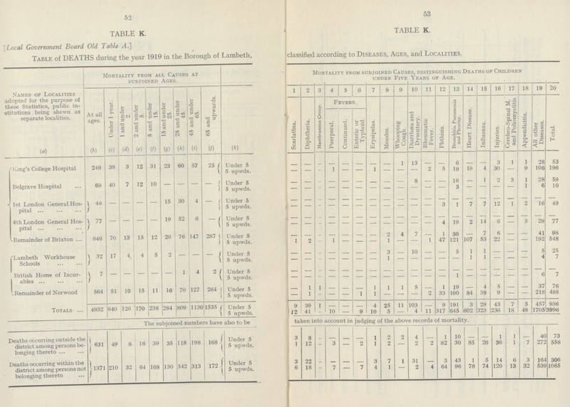 53 52 TABLE K. TABLE K. [Local Government Board Old Table A.] Table of DEATHS during the year 1919 in the Borough of Lambeth, classified according to Diseases, Ages, and Localities. Mortality from subjoined Causes, distinguishing Deaths of Children under Five Years of Age. Mortality from all Causes at subjoined Ages. Names of Localities adopted for the purpose of these Statistics, public institutions being shewn as separate localities. (a) 1 2 3 4 5 6 7 8 9 10 11 12 13 14 16 18 19 20 At all ages. (b) (c) Under 1 year. (d) 1 and under 2. (e) 2 and under 5. (f) 5 and under 15. (g) 15 and under 25. (j) 65 and upwards. (k) 15 17 (h) 25 and under 45. (i) 45 and under 65. Scarlatina. Diphtheria. Membranous Croup. Fevers. Erysipelas. Measles. Whooping Cough. Diarrhœa and Dysentery. Rheumatic Fever. Phthisis. Bronchitis, Pneumonia and Pleurisy. Heart Disease. Influenza. Injuries. Cerebro-Spinal M. and Poliomyelitis Appendicitis. All other Diseases. Total. Puerperal. Continued. Enteric or Typhoid. - - - - - - - - 1 13 - - 6 - - 3 1 1 28 53 King's College Hospital 249 3 31 23 60 57 25 Under 5 12 38 - - - 1 - - 1 - - - 2 5 19 19 4 30 - 9 106 196 5 upwds. Belgrave Hospital 69 40 7 10 - - - Under 5 - - - - - - - - - 8 - - 16 - 1 2 3 1 28 59 12 - - - - - - - - - - - - - 3 - - - 1 6 10 5 upwds. - 1st London General Hospital 49 - - - 4 Under 5 - - - - - - - - - - - - - - - - - - - - 15 - 30 - - - - - - - - - - - 3 1 7 7 12 1 2 16 49 5 upwds. - - - - - - - - - - - - - - - - - - - - - 4th London General Hospital 77 - - - - 19 6 - Under 5 52 - - - - - - - - - - - 4 19 2 14 6 - 3 29 77 5 upwds. - - - - - - - 2 4 7 - 1 30 - 7 6 - - 41 98 Remainder of Brixton 646 70 15 12 76 147 287 Under 5 13 26 1 2 - 1 - - - 1 - - 1 47 121 107 53 22 - - 192 548 5 upwds. Lambeth Workhouse Schools 32 17 4 5 2 - - - - - - - - - - 3 - 10 - - 5 1 1 - - - 5 25 Under 5 4 - - - - 1 1 - - - 4 7 5 upwds. - - - - - - - 1 - - - - - - - - - - - - - - - - - - - - - British Home of Incurables - - - - 1 4 2 Under 5 - 7 5 upwds. - - - - - - - - - - - - 1 - - - - - 6 7 1 - - - 1 1 5 - 1 19 - 4 5 - - 37 76 Remainder of Norwood 564 51 10 11 70 127 264 Under 5 - 1 1 15 16 - 1 - - - 1 1 2 33 100 84 39 9 - - 218 488 5 upwds. - - - 9 39 1 - - - 4 25 11 103 - 9 1 91 3 29 43 7 5 457 4932 640 126 238 284 809 1130 1535 Under 5 936 170 Totals 12 41 - 10 - 9 10 5 4 11 317 645 602 323 236 18 48 1705 3996 5 upwds. - The subjoined numbers have also to be taken into account in judging of the above records of mortality. 3 - - - - 1 2 2 4 - 1 10 - - 1 1 - 40 Deaths occurring outside the district among persons belonging thereto 631 49 8 16 35 118 198 168 Under 5 73 8 39 1 12 - 3 - 2 1 2 - 2 2 82 30 85 20 36 1 7 272 558 5 upwds. 3 22 - - - - 3 7 1 31 3 43 1 14 6 3 164 Deaths occurring within the district among persons not belonging thereto 210 32 64 108 130 342 313 172 Under 5 - 5 306 1371 6 - 7 - 7 4 1 - 2 4 64 96 78 74 120 13 32 539 1065 5 upwds. 18