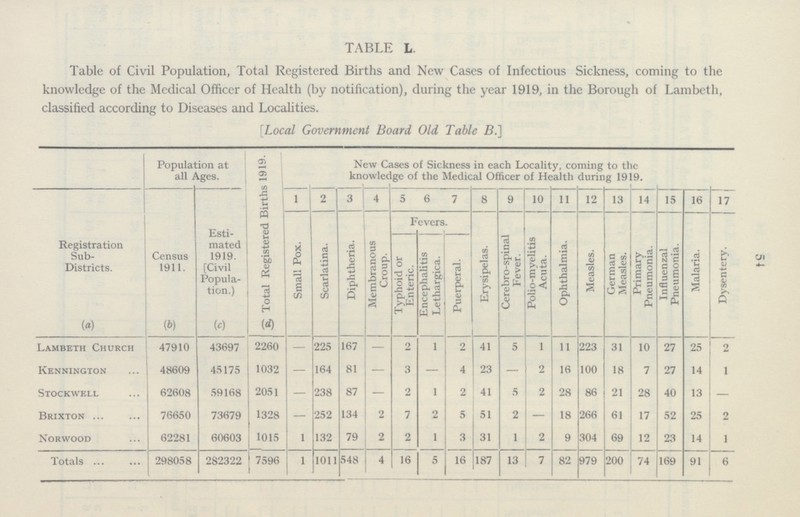 54 TABLE L. Table of Civil Population, Total Registered Births and New Cases of Infectious Sickness, coming to the knowledge of the Medical Officer of Health (by notification), during the year 1919, in the Borough of Lambeth, classified according to Diseases and Localities. [Local Government Board Old Table B.] Population at all Ages. (d) Total Registered Births 1919. New cases of sickness in each locality, coming to the knowledge of the Medicial Officer of Health during 1919. Census 1911. (b) Estimated 1919. [Civil Population.) (c) 1 2 3 4 5 6 7 8 9 10 11 12 13 14 15 16 17 Registration Sub- Districts. (a) Small Pox. Diphtheria. Membranous Croup. Fevers. Erysipelas. Cerebro-spinal Fever. Polio-myelitis Acuta. Ophthalmia. Measles. German Measles. Primary Pneumonia. Influenzal Pneumonia. Malaria. Dysentery. Scarlatina. Typhoid or Enteric. Puerperal. Encephalitis Lethargica. Lambeth Church 47910 43697 2260 - 225 167 - 2 1 2 41 5 1 11 223 31 10 27 25 2 Kennington 45175 1032 - - 3 - 4 2 100 18 7 27 14 48609 164 81 23 - 16 1 Stockwell 62608 59168 - 238 2 1 2 41 5 2 28 28 13 - 2051 87 - 86 21 40 Brixton 73679 1328 - 2 7 2 2 61 52 76650 252 134 5 51 - 18 266 17 25 2 Norwood 1015 1 132 79 2 2 1 3 31 1 2 9 304 69 12 23 14 1 62281 60603 282322 1011 16 16 187 979 91 298058 7596 1 548 4 5 7 200 6 Totals 13 82 74 169