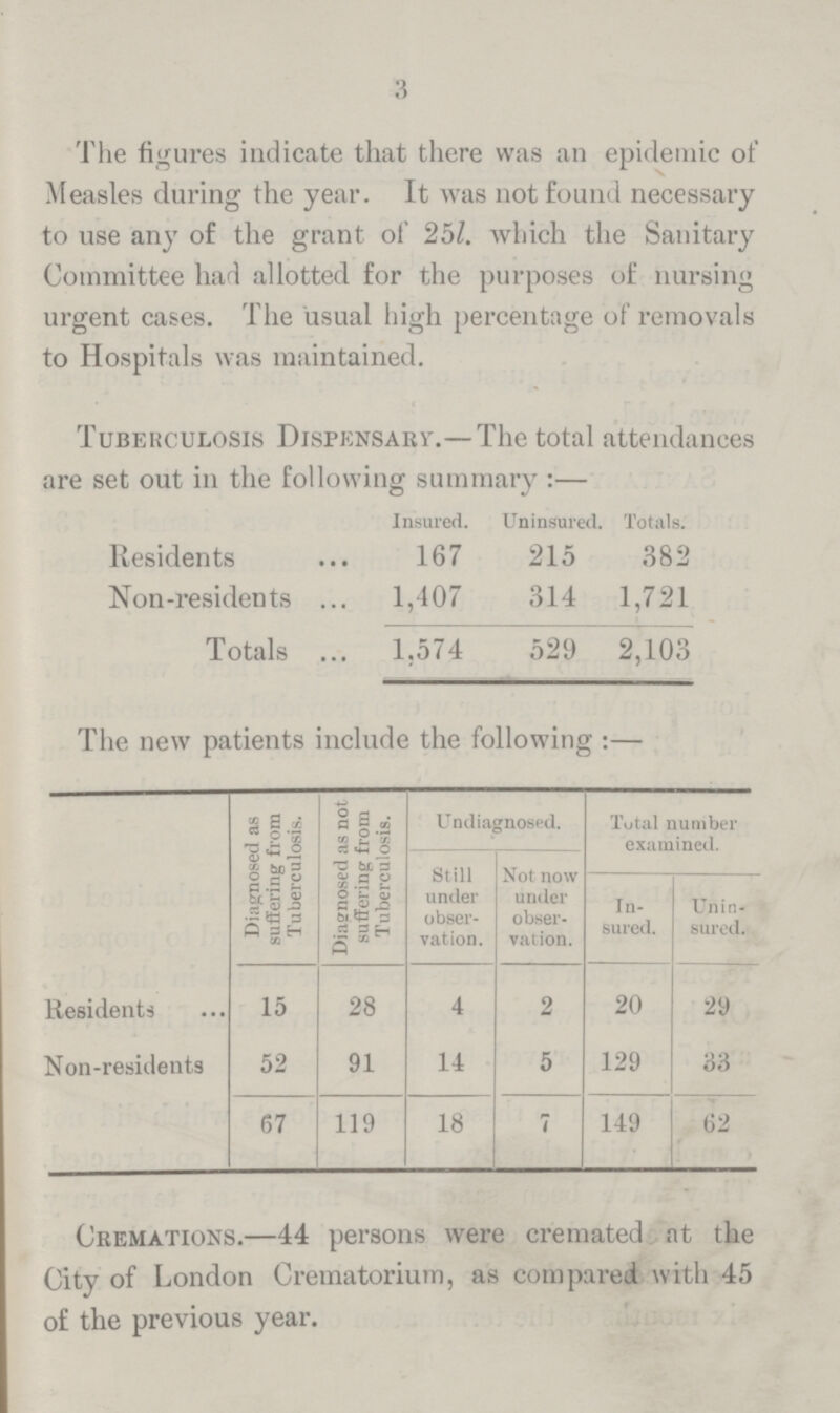 3 The figures indicate that there was an epidemic of Measles during the year. It was not found necessary to use any of the grant of 251, which the Sanitary Committee had allotted for the purposes of nursing urgent cases. The usual high percentage of removals to Hospitals was maintained. Tuberculosis Dispensary.—The total attendances are set out in the following summary:— Insured. Uninsured. Totals. Residents 167 215 382 Non-residents 1,407 314 1,721 Totals 1.574 529 2,103 The new patients include the following:— Diagnosed as suffering from Tuberculosis. Diagnosed as not suffering from Tuberculosis. Undiagnosed. Total number examined. Still under obser vation. Not now under obser vation. In sured. Unin sured. Residents 15 28 4 2 20 29 Non-residents 52 91 14 5 129 33 67 119 18 7 149 62 Cremations.—44 persons were cremated at the City of London Crematorium, as compared with 45 of the previous year.