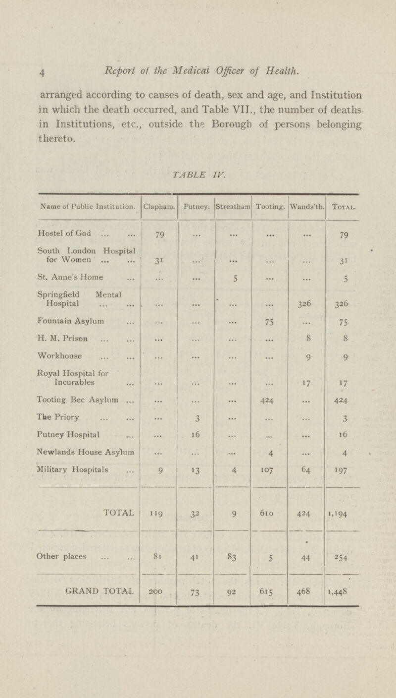 4 Report of the Medical Officer of Health. arranged according to causes of death, sex and age, and Institution in which the death occurred, and Table VII., the number of deaths in Institutions, etc., outside the Borough of persons belonging thereto. TABLE IV. Name of Public Institution. Clapham. Putney. Streatham Tooting. Wands'th. Total. Hostel of God 79 ... ... ... ... 79 South London Hospital for Women 31 ... ... ... ... 31 St. Anne's Home ... ... 5 ... ... 5 Springfield Mental Hospital ... ... ... ... 326 326 Fountain Asylum ... ... ... 75 ... 75 H. M. Prison ... ... ... ... 8 8 Workhouse ... ... ... ... 9 9 Royal Hospital for Incurables ... ... ... ... 17 17 Tooting Bee Asylum ... ... ... 424 ... 424 The Priory ... 3 ... ... ... 3 Putney Hospital ... 16 ... ... ... 16 Newlands House Asylum ... ... ... 4 ... 4 Military Hospitals 9 13 4 107 64 197 TOTAL 119 32 9 610 424 1,194 Other places 81 41 83 5 44 254 GRAND TOTAL 200 73 92 615 468 1,448