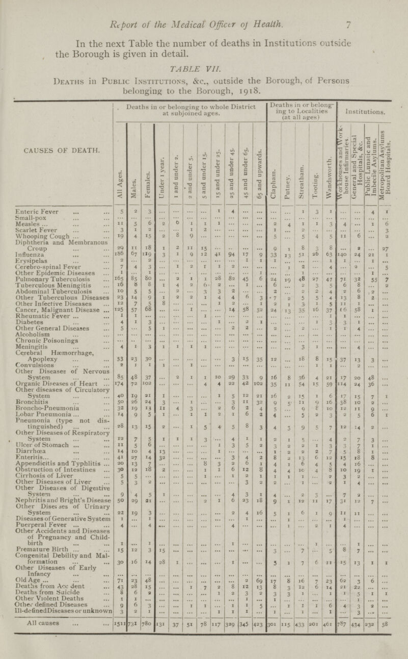 7 Report of the Medical Officer of Health. In the next Table the number of deaths in Institutions outside the Borough is given in detail. TABLE vii. Deaths in Public Institutions, &c., outside the Borough, of Persons belonging to the Borough, 1918. CAUSES OF DEATH. Deaths in or belonging to whole District at subjoined ages. Deaths in or belong ing to Localities (at all ages) Institutions. All Ages. Males. Females. Under 1 year. 1 and under 2. 2 and under 5. 5 and under 15. 15 and under 25. 25 and under 45. 45 and under 65. 65 and upwards. Clapham. Putney. Streatham. Tooting. Wandsworth. Workhouses and Work house Infirmaries General and Special Hospitals, &c. Public Lunatic and Imbecile Asylums. Metropolitan Asylums Board Hospitals. Enteric Fever 5 2 3 ... ... ... ... 1 4 ... ... ... ... 1 3 1 ... ... 4 1 Small-pox ... ... ... ... ... ... ... ... ... ... ... ... ... ... ... ... ... ... ... ... Measles ... 11 5 6 2 to 1 1 1 ... ... ... 2 4 1 1 3 4 ... 1 6 Scarlet Fever 3 1 2 ... ... 1 2 ... ... ... ... 1 ... 2 ... ... ... ... ... 3 Whooping Cough 19 4 15 2 8 9 ... ... ... ... ... 5 ... 5 4 5 11 6 ... 2 Diphtheria and Membranous Croup 29 11 18 1 2 11 15 ... ... ... ... 9 1 8 3 8 ... 2 ... 27 Influenza 186 67 119 3 1 9 12 41 94 17 9 33 13 51 26 63 140 24 21 1 Erysipelas 2 ... 2 ... ... ... ... ... ... 1 1 1 ... ... ... 1 1 ... 1 ... Cerebro-spinal Fever 7 4 3 ... 1 2 1 1 2 ... ... ... 1 2 ... 4 ... 2 ... 5 Other Epidemic Diseases 1 ... 1 ... ... ... ... ... ... ... 1 ... ... 1 ... ... ... ... 1 ... Pulmonary Tuberculosis 165 85 80 ... 2 1 1 28 82 45 6 24 19 48 27 47 71 32 55 7 Tuberculous Meningitis 16 8 8 1 4 2 6 2 ... 1 ... 6 ... 2 3 5 6 8 ... 2 Abdominal Tuberculosis 10 5 5 ... 2 ... 3 3 2 ... ... 2 ... 2 2 4 2 6 2 ... Other Tuberculous Diseases 23 14 9 1 2 2 1 4 4 6 3 7 2 5 5 4 13 8 2 ... Other Infective Diseases 12 7 5 8 ... ... ... 1 2 ... 1 2 ... 3 1 5 11 1 ... ... Cancer, Malignant Disease 125 57 68 ... ... 1 ... ... 14 58 52 24 13 35 16 37 16 58 1 ... Rheumatic Fever 1 1 ... ... ... ... 1 ... ... ... ... ... ... ... ... 1 1 ... ... ... Diabetes 4 1 3 ... ... ... ... 1 ... 2 1 ... ... ... 1 3 3 1 ... ... Other General Diseases 5 ... 5 1 ... ... ... ... 2 2 ... 2 ... 2 ... 1 1 4 ... ... Alcoholism ... ... ... ... ... ... ... ... ... ... ... ... ... ... ... ... ... ... ... ... Chronic Poisonings ... ... ... ... ... ... ... ... ... ... ... ... ... ... ... ... ... ... ... ... Meningitis 4 1 3 1 1 1 1 ... ... ... ... ... ... 3 1 ... ... 4 ... ... Cerebral Haemorrhage, Apoplexy 53 23 30 ... ... ... ... ... 3 15 35 12 ... 18 8 15 37 13 3 ... Convulsions 2 1 1 1 ... 1 ... ... ... ... ... ... ... ... 1 1 ... 2 ... ... Other Diseases of Nervous System 85 48 37 ... 2 1 1 10 29 33 9 16 8 36 4 21 17 20 48 ... Organic Diseases of Heart 174 72 102 ... ... ... 4 4 22 42 102 35 11 54 15 59 114 24 36 ... Other diseases of Circulatory System 40 19 21 1 ... ... ... 1 5 12 21 16 2 15 1 6 17 15 7 1 Bronchitis 50 26 24 3 ... 1 ... ... 3 11 32 9 5 11 9 16 38 10 2 ... Broncho-Pneumonia 32 19 13 11 4 3 ... 2 6 2 4 5 ... 9 2 10 12 11 9 ... Lobar Pneumonia 14 9 5 1 ... 1 1 2 1 6 2 4 ... 5 2 3 2 5 6 1 Pneumonia (type not dis tinguished) 28 13 15 2 ... 1 5 4 5 8 3 4 3 9 5 7 12 14 2 ... Other Diseases of Respiratory System 12 7 5 1 1 1 3 ... 4 1 1 2 1 5 ... 4 2 7 3 ... Ulcer of Stomach 11 5 6 ... ... ... ... 1 3 5 2 3 2 2 1 3 3 7 1 ... Diarrhoea 14 10 4 13 ... ... ... 1 ... ... ... 1 2 2 2 7 5 8 1 ... Enteritis 41 27 14 32 ... ... ... ... 3 4 2 8 2 13 6 12 15 18 8 ... Appendicitis and Typhlitis 20 13 7 ... ... ... 8 3 2 6 1 4 1 6 4 5 4 16 ... ... Obstruction of Intestines 30 12 18 2 ... ... 1 1 6 12 8 4 4 10 4 8 10 19 1 ... Cirrhosis of Liver 5 5 ... ... ... ... 1 ... 1 2 1 1 1 1 ... 2 3 2 ... ... Other Diseases of Liver 5 3 2 ... ... ... ... ... ... 3 2 2 ... 1 ... 2 1 4 ... ... Other Diseases of Digestive System 9 4 5 1 ... ... ... ... 4 3 1 4 ... 2 3 ... 7 2 ... ... Nephritis and Bright's Disease 50 29 21 ... ... ... 2 1 6 23 18 9 1 12 11 17 31 12 7 ... Other Diseaes of Urinary System 22 19 3 ... ... ... ... ... 2 4 16 5 1 6 1 9 11 11 ... ... Diseases of Generative System 1 ... 1 ... ... ... ... ... ... 1 ... ... 1 ... ... ... 1 ... ... ... Puerperal Fever 4 ... 4 ... ... ... ... ... 4 ... ... ... 1 ... 2 1 4 ... ... ... Other Accidents and Diseases of Pregnancy and Child birth 1 ... 1 ... ... ... ... ... 1 ... ... ... ... ... 1 ... ... 1 ... ... Premature Birth 15 12 3 15 ... ... ... ... ... ... ... 3 ... 7 ... 5 8 7 ... ... Congenital Debility and Mal formation 30 16 14 28 1 ... ... ... 1 ... ... 5 1 7 6 11 '5 13 1 1 Other Diseases of Early Infancy ... ... ... ... ... ... ... ... ... ... ... ... ... ... ... ... ... ... ... ... Old Age 71 23 48 ... ... ... ... ... ... 2 69 17 8 16 7 23 62 3 6 ... Deaths from Acc dent 43 28 15 ... ... 1 7 2 8 12 13 8 3 12 6 14 21 22 ... ... Deaths from Suicide 8 6 2 ... ... ... ... 1 2 3 2 3 3 1 ... 1 1 5 1 1 Other Violent Deaths 1 1 ... ... ... ... ... ... ... 1 ... 1 ... ... ... ... ... 1 ... ... Other defined Diseases 9 6 3 ... ... 1 1 ... 1 1 5 ... 1 1 1 6 4 3 2 ... Ill-defined Diseases or unknown 3 2 1 ... ... ... ... 1 1 1 ... 1 ... 1 ... 1 ... 3 ... ... All causes 1511 731 780 131 37 51 78 117 329 345 423 301 115 433 201 461 787 434 232 58