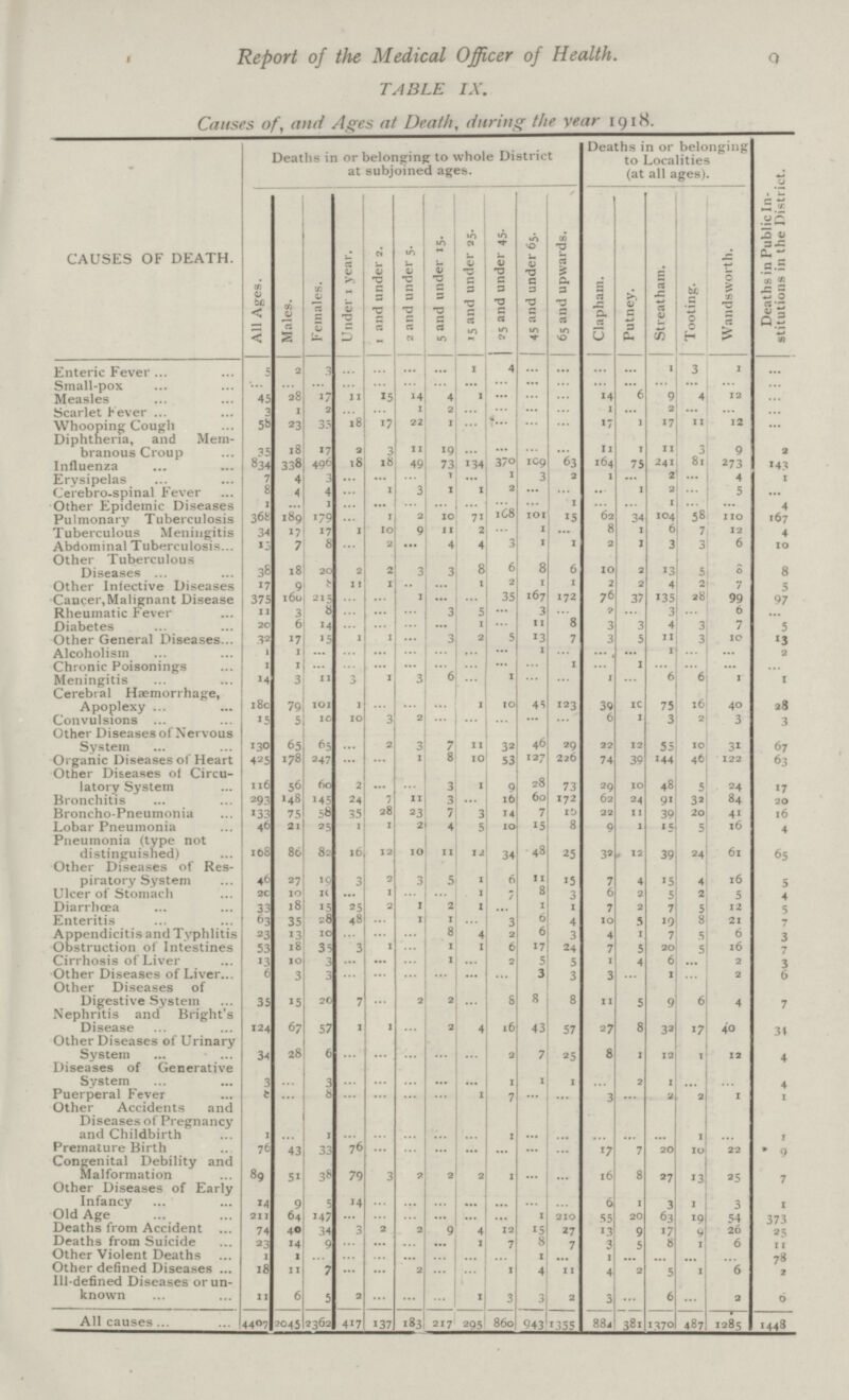 9 Report of the Medical Officer of Health. TABLE IX. Causes of, and Ages at Death, during the year 1918. CAUSES OF DEATH. Deaths in or belonging to whole District at subjoined ages. Deaths in or belonging to Localities (at all ages). Deaths in Public In stitutions in the District. All Ages. Males. Females. Under 1 year. 1 and under 2. 2 and under 5. 5 and under 15. 15 and under 25. 25 and under 45. 45 and under 65. 65 and upwards. Clapham. Putney. Streatham. Tooting. Wandsworth. Enteric Fever 5 2 3 ... ... ... ... 1 4 ... ... ... ... 1 3 1 ... Small-pox ... ... ... ... ... ... ... ... ... ... ... ... ... ... ... ... ... Measles 45 28 17 11 15 14 4 1 ... ... ... 14 6 9 4 12 ... Scarlet Fever 3 1 2 ... ... 1 2 ... ... ... ... 1 ... 2 ... ... ... Whooping Cough 58 23 35 18 17 22 1 ... ... ... ... 17 1 17 11 12 ... Diphtheria, and Mem branous Croup 35 18 17 2 3 11 19 ... ... ... ... 11 1 11 3 9 2 Influenza 834 338 496 18 18 49 73 134 370 109 63 164 75 241 81 273 143 Erysipelas 7 4 3 ... ... ... 1 ... 1 3 2 1 ... 2 ... 4 1 Cerebro-spinal Fever 8 4 4 ... 1 3 1 1 2 ... ... ... 1 2 ... 5 ... Other Epidemic Diseases 1 ... 1 ... ... ... ... ... ... ... 1 ... ... 1 ... ... 4 Pulmonary Tuberculosis 368 189 179 ... 1 2 10 71 168 101 15 62 34 104 58 110 167 Tuberculous Meningitis 34 17 17 1 10 9 11 2 ... 1 ... 8 1 6 7 12 4 Abdominal Tuberculosis 13 7 8 ... 2 ... 4 4 3 1 1 2 1 3 3 6 10 Other Tuberculous Diseases 38 18 20 2 2 3 3 8 6 8 6 10 2 13 5 5 8 Other Infective Diseases 17 9 8 11 1 ... ... 1 2 1 1 2 2 4 2 7 5 Cancer,Malignant Disease 375 160 215 ... ... 1 ... ... 35 167 172 76 37 135 28 99 97 Rheumatic Fever 11 3 8 ... ... ... 3 5 ... 3 ... 2 ... 3 ... 6 ... Diabetes 20 6 14 ... ... ... ... 1 ... 11 8 3 3 4 3 7 5 Other General Diseases 32 17 15 1 1 ... 3 2 5 13 7 3 5 11 3 10 13 Alcoholism 1 1 ... ... ... ... ... ... ... 1 ... ... ... 1 ... ... 2 Chronic Poisonings 1 1 ... ... ... ... ... ... ... ... 1 ... 1 ... ... ... ... Meningitis 14 3 11 3 1 3 6 ... 1 ... ... 1 ... 6 6 1 1 Cerebral Haemorrhage, Apoplexy 180 79 101 1 ... ... ... 1 10 45 123 39 10 75 16 40 28 Convulsions 15 5 10 10 3 2 ... ... ... ... ... 6 1 3 2 3 3 Other Diseases of Nervous System 130 65 65 ... 2 3 7 11 32 46 29 22 12 55 10 31 67 Organic Diseases of Heart 425 178 247 ... ... 1 8 10 53 127 226 74 39 144 46 122 63 Other Diseases of Circu latory System 116 56 60 2 ... ... 3 1 9 28 73 29 10 48 5 24 17 Bronchitis 293 148 145 24 7 11 3 ... 16 60 172 62 24 91 32 84 20 Broncho-Pneumonia 133 75 58 35 28 23 7 3 14 7 15 22 11 39 20 41 16 Lobar Pneumonia 46 2 I 25 1 1 2 4 5 10 15 8 9 1 15 5 16 4 Pneumonia (type not distinguished) 168 80 82 16 12 10 11 1 34 48 25 32 12 39 24 61 65 Other Diseases of Res piratory System 46 27 19 3 2 3 5 1 6 11 15 7 4 15 4 16 5 Ulcer of Stomach 20 10 10 ... 1 ... ... 1 7 8 3 6 2 5 2 5 4 Diarrhœa 33 18 15 25 2 1 2 1 ... 1 1 7 2 7 5 12 5 Enteritis 63 35 28 48 ... 1 1 ... 3 6 4 10 5 19 8 21 7 Appendicitis and Typhlitis 23 13 10 ... ... ... 8 4 2 6 3 4 1 7 5 6 3 Obstruction of Intestines 53 18 35 3 1 ... 1 1 6 17 24 7 5 20 5 16 7 Cirrhosis of Liver 13 10 3 ... ... ... 1 ... 2 5 5 1 4 6 ... 2 3 Other Diseases of Liver 6 3 3 ... ... ... ... ... ... 3 3 3 ... 1 ... 2 6 Other Diseases of Digestive System 35 15 20 7 ... 2 2 ... 8 8 8 11 5 9 6 4 7 Nephritis and Bright's Disease 124 67 57 1 1 ... 2 4 16 43 57 27 8 32 17 40 34 Other Diseases of Urinary System 34 28 6 ... ... ... ... ... 2 7 25 8 1 12 1 12 4 Diseases of Generative System 3 ... 3 ... ... ... ... ... 1 1 1 ... 2 1 ... ... 4 Puerperal Fever 8 ... 8 ... ... ... ... 1 7 ... ... 3 ... 2 2 1 1 Other Accidents and Diseases of Pregnancy and Childbirth 1 ... 1 ... ... ... ... ... 1 ... ... ... ... ... 1 ... 1 Premature Birth 76 43 33 76 ... ... ... ... ... ... ... 17 7 20 10 22 9 Congenital Debility and Malformation 89 51 38 79 3 2 2 2 1 ... ... 16 8 27 13 25 7 Other Diseases of Early Infancy 14 9 5 14 ... ... ... ... ... ... ... 6 1 3 1 3 1 Old Age 211 64 147 ... ... ... ... ... ... 1 210 55 20 63 19 54 373 Deaths from Accident 74 40 34 3 2 2 9 4 12 15 27 13 9 17 9 20 25 Deaths from Suicide 23 14 9 ... ... ... ... 1 7 8 7 3 5 8 1 6 11 Other Violent Deaths 1 1 ... ... ... ... ... ... ... 1 ... 1 ... ... ... ... 78 Other defined Diseases 18 11 7 ... ... 2 ... ... 1 4 11 4 2 5 1 6 2 Ill-defined Diseases or un known 11 6 5 2 ... ... ... 1 3 3 2 3 ... 6 ... 2 6 All causes 4407 2045 2362 417 137 183 217 295 860 943 1355 884 381 1370 487 1285 1448