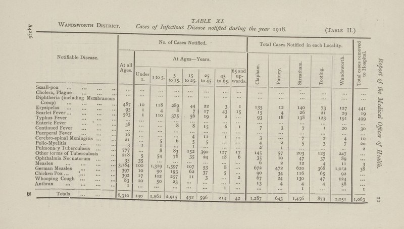 11 Report of the Medical Officer of Health. TABLE XI. Wandsworth District. Cases of Infectious Disease notified during the year 1918. (Table II.) Notifiable Disease. No. of Cases Notified. Total Cases Notified in each Locality. Total cases removed to Hospital. At all Ages. At Ages—Years. Clapham. Putney. Streatham. Tooting. Wandsworth. Under 1. 1 to 5. 5 to 15. 15 to 25. 25 to 45. 45 to 65. 65 and up wards. Small-pox ... ... ... ... ... ... ... ... ... ... ... ... ... ... Cholera, Plague ... ... ... ... ... ... ... ... ... ... ... ... ... ... Diphtheria (including Membranous Croup) 487 10 118 289 44 22 3 1 135 12 140 73 127 441 Erysipelas 95 1 4 8 7 17 43 15 15 4 26 21 29 19 Scarlet Fever 563 1 110 375 56 19 2 ... 93 18 138 123 191 499 Typhus Fever ... ... ... ... ... ... ... ... ... ... ... ... ... ... Enteric Fever 38 ... ... 8 8 15 6 1 7 3 7 1 20 30 Continued Fever ... ... ... ... ... ... ... ... ... ... ... ... ... ... Puerperal Fever 16 ... ... ... 4 11 1 ... 3 ... 7 2 4 10 Cerebro-spinal Meningitis 21 ... 5 6 5 5 ... ... 4 2 5 3 7 20 Polio-Myelitis 3 1 1 ... 1 ... ... ... 2 1 ... ... ... 2 Pulmonary Tuberculosis 777 ... 8 83 152 390 127 17 145 57 203 125 247 ... Other forms of Tuberculosis 218 5 54 76 35 24 18 6 35 10 47 37 89 ... Ophthalmia Neonatorum 35 35 ... ... ... ... ... ... 6 2 12 4 11 3 Measles 3,184 100 1,319 1,597 107 53 8 ... 672 472 620 358 1,052 38 German Measles 397 10 90 193 62 37 5 ... 90 34 116 65 92 ... Chicken Pox 392 17 102 257 11 3 ... 2 67 24 130 47 124 ... Whooping Cough 83 10 50 23 ... ... ... ... 13 4 4 4 58 ... Anthrax 1 ... ... ... ... ... 1 ... ... ... 1 ... ... 1 Totals 6,310 190 1,861 2,915 492 596 214 42 1,287 643 1,456 873 2,051 1,063 A4256 B