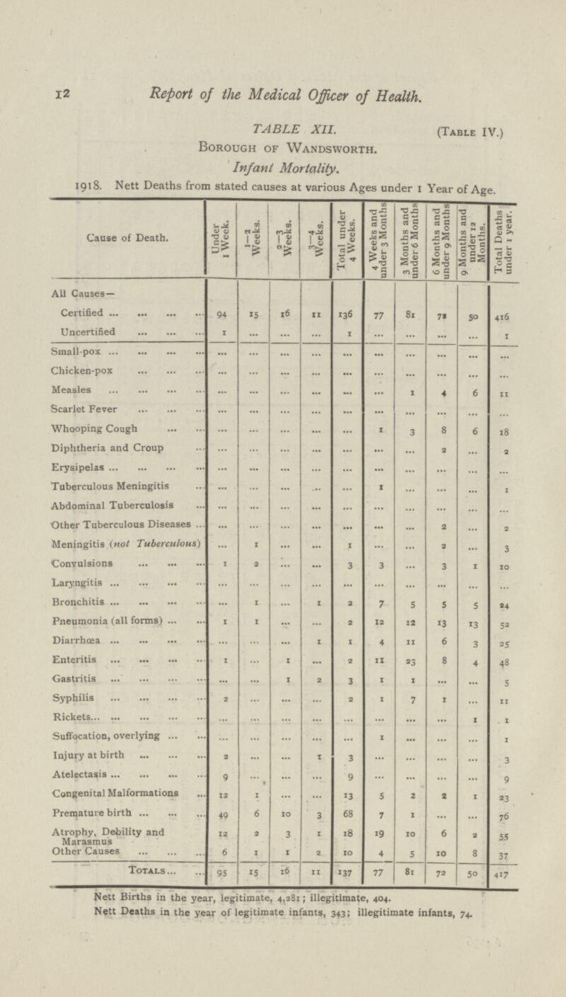 12 Report of the Medical Officer of Health, TABLE XII. (Table IV.) Borough of Wandsworth. Infant Mortality. 1918. Nett Deaths from stated causes at various Ages under i Year of Age. =Cause of Death. Under 1 Week. 1—2 Weeks. 2—3 Weeks. Weeks. Total under 4 Weeks. 4 Weeks and under 3 Months 3 Months and under 6 Months 6 Months and under 9 Months 9 Months and under 12 Months. Total Deaths under 1 year. All Causes- Certified 94 15 16 11 136 77 81 72 50 416 Uncertified 1 ... ... ... 1 ... ... ... ... 1 Small-pox ... ... ... ... ... ... ... ... ... ... Chicken-pox ... ... ... ... ... ... ... ... ... ... Measles ... ... ... ... ... ... 1 4 6 11 Scarlet Fever ... ... ... ... ... ... ... ... ... ... Whooping Cough ... ... ... ... ... 1 3 8 6 18 Diphtheria and Croup ... ... ... ... ... ... ... 2 ... 2 Erysipelas ... ... ... ... ... ... ... ... ... ... Tuberculous Meningitis ... ... ... ... ... 1 ... ... ... 1 Abdominal Tuberculosis ... ... ... ... ... ... ... ... ... ... Other Tuberculous Diseases ... ... ... ... ... ... ... 2 ... 2 Meningitis (not Tuberculous) ... 1 ... ... 1 ... ... 2 ... 3 Convulsions 1 2 ... ... 3 3 ... 3 1 10 Laryngitis ... ... ... ... ... ... ... ... ... ... Bronchitis ... 1 ... 1 2 7 5 5 5 24 Pneumonia (all forms) 1 1 ... ... 2 12 12 13 13 52 Diarrhœa ... ... ... 1 1 4 11 6 3 25 Enteritis 1 ... 1 ... 2 11 23 8 4 48 Gastritis ... ... 1 2 3 1 1 ... ... 5 Syphilis 2 ... ... ... 2 1 7 1 ... 11 Rickets ... ... ... ... ... ... ... ... 1 1 Suffocation, overlying ... ... ... ... ... 1 ... ... ... 1 Injury at birth 2 ... ... 1 3 ... ... ... ... 3 Atelectasis 9 ... ... ... 9 ... ... ... ... 9 Congenital Malformations 12 1 ... ... 13 5 2 2 1 23 Premature birth 49 6 10 3 68 7 1 ... ... 76 Atrophy, Debility and Marasmus 12 2 3 1 18 19 10 6 2 55 Other Causes 6 1 1 2 10 4 5 10 8 37 Totals 95 15 16 11 137 77 81 72 50 417 Nett Births in the year, legitimate, 4,281; illegitimate, 404. Nett Deaths in the year of legitimate infants, 343; illegitimate infants, 74.