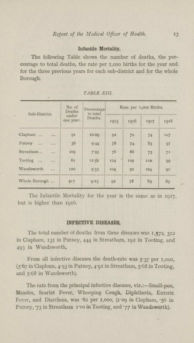 13 Report of the Medical Officer of Health. Infantile Mortality. The following Table shows the number of deaths, the per centage to total deaths, the rate per 1,000 births for the year and for the three previous years for each sub-district and for the whole Borough. TABLE XIII. Sub-District. No. of Deaths under one year. Percentage to total Deaths. Rate per 1,000 Births. 1915 1916 1917 1918 Clapham 91 10.29 92 70 74 107 Putney 36 944 78 74 83 97 Streatham 109 7.95 76 66 73 71 Tooting 61 12.52 104 109 110 99 Wandsworth 120 9.'33 104 92 104 90 Whole Borough 417 9.23 92 78 89 89 The Infantile Mortality for the year is the same as in 1917, but is higher than 1916. INFECTIVE DISEASES. The total number of deaths from these diseases was 1,572, 312 in Clapham, 131 in Putney, 444 in Streatham, 192 in Tooting, and 493 in Wandsworth. From all infective diseases the death-rate was 5.37 per 1,000, (5.67 in Clapham, 4.93 in Putney, 4.91 in Streatham, 5.68 in Tooting, and 5.68 in Wandsworth). The rate from the principal infective diseases, viz.:—Small-pox, Measles, Scarlet Fever, Whooping Cough, Diphtheria, Enteric Fever, and Diarrhœa, was .82 per 1,000, (1.09 in Clapham, .56 in Putney, .73 in Streatham 1.00 in Tooting, and .77 in Wandsworth).