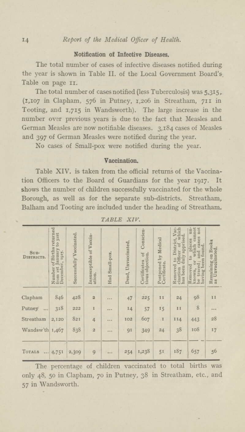 14 Report of the Medical Officer of Health. Notification of Infective Diseases. The total number of cases of infective diseases notified during the year is shown in Table II. of the Local Government Board's Table on page II. The total number of cases notified (less Tuberculosis) was 5,315, (1,107 in Clapham, 576 in Putney, 1,206 in Streatham, 711 in Tooting, and 1,715 in Wandsworth). The large increase in the number over previous years is due to the fact that Measles and German Measles are now notifiable diseases. 3,184 cases of Measles and 397 of German Measles were notified during the year. No cases of Small-pox were notified during the year. Vaccination. Table XIV. is taken from the official returns of the Vaccina tion Officers to the Board of Guardians for the year 1917. It shows the number of children successfully vaccinated for the whole Borough, as well as for the separate sub-districts. Streatham, Balham and Tooting are included under the heading of Streatham. TABLE XIV. Sub Districts. Number of Births returned from 1 st January to 31st December, 1917. Successfully Vaccinated. Insusceptible of Vaccin ation. Had Small-pox. Dead, Unvaccinated. Certificates of Conscien tious objection. Postponed by Medical Certificate. Removed to District, Vac cination Officer of which has been duly apprised. Removed to places un known, or which cannot be traced; and cases not having been found. Remaining on Books as Unvaccinated, Clapham 846 428 2 ... 47 225 11 24 98 11 Putney 318 222 1 ... 14 57 15 11 8 ... Streatham 2,120 821 4 ... 102 607 1 114 443 28 Wands w'th 1,467 838 2 ... 91 349 24 38 108 17 Totals 4.751 2,309 9 ... 254 1,238 51 187 657 56 The percentage of children vaccinated to total births was only 48, 50 in Clapham, 70 in Putney, 38 in Streatham, etc., and 57 in Wandsworth.