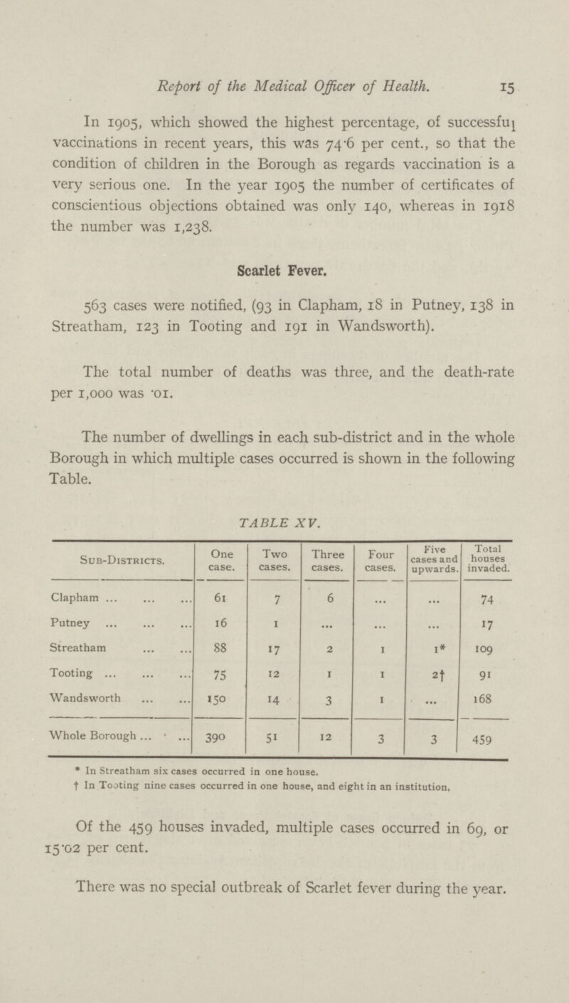 15 Report of the Medical Officer of Health. In 1905, which showed the highest percentage, of successful vaccinations in recent years, this was 74.6 per cent., so that the condition of children in the Borough as regards vaccination is a very serious one. In the year 1905 the number of certificates of conscientious objections obtained was only 140, whereas in 1918 the number was 1,238. Scarlet Fever. 563 cases were notified, (93 in Clapham, 18 in Putney, 138 in Streatham, 123 in Tooting and 191 in Wandsworth). The total number of deaths was three, and the death-rate per 1,000 was .01 The number of dwellings in each sub-district and in the whole Borough in which multiple cases occurred is shown in the following Table. TABLE XV. Sub-Districts. One case. Two cases. Three cases. Four cases. Five cases and upwards. Total houses invaded. Clapham 61 7 6 ... ... 74 Putney 16 1 ... ... ... 17 Streatham 88 17 2 1 1* 109 Tooting 75 12 1 1 2† 91 Wandsworth 150 14 3 1 ... 168 Whole Borough 390 51 12 3 3 459 * In Streatham six cases occurred in one house. † In Tooting nine cases occurred in one house, and eight in an institution. Of the 459 houses invaded, multiple cases occurred in 69, or 15.02 per cent. There was no special outbreak of Scarlet fever during the year.