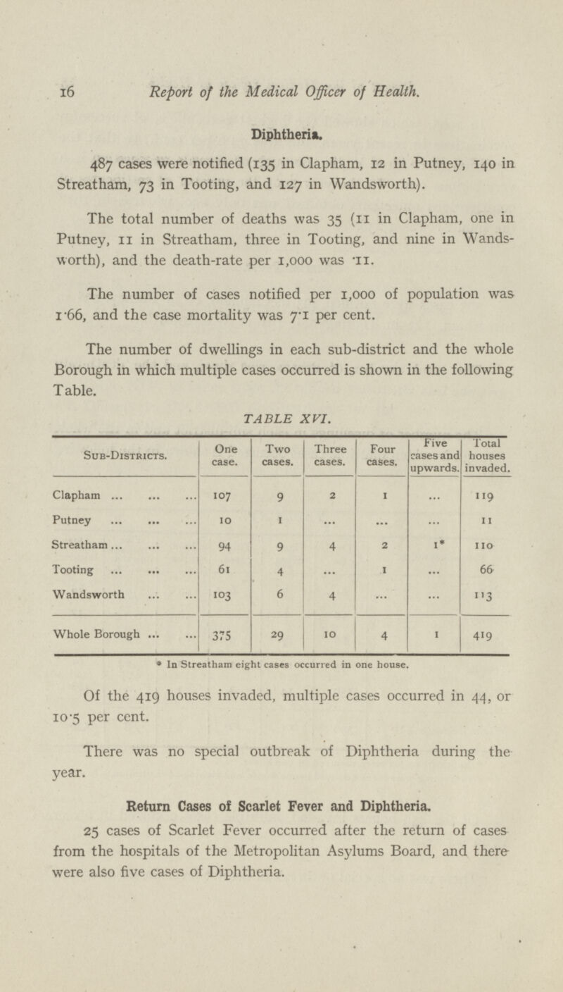 16 Report of the Medical Officer of Health. Diphtheria. 487 cases were notified (135 in Clapham, 12 in Putney, 140 in Streatham, 73 in Tooting, and 127 in Wandsworth). The total number of deaths was 35 (11 in Clapham, one in Putney, 11 in Streatham, three in Tooting, and nine in Wands worth), and the death-rate per 1,000 was .11 The number of cases notified per 1,000 of population was 1.66, and the case mortality was 7.1 per cent. The number of dwellings in each sub-district and the whole Borough in which multiple cases occurred is shown in the following Table. TABLE XVI. Sub-Districts. One case. Two cases. Three cases. Four cases. Five cases and upwards. Total houses invaded. Clapham 107 9 2 1 ... 119 Putney 10 1 ... ... ... 11 Streatham 94 9 4 2 1 * 110 Tooting 61 4 ... 1 ... 66 Wandsworth 103 6 4 ... ... 113 Whole Borough 375 29 10 4 1 419 * In Streatham eight cases occurred in one house. Of the 419 houses invaded, multiple cases occurred in 44, or 10.5 per cent. There was no special outbreak of Diphtheria during the year. Return Cases of Scarlet Fever and Diphtheria. 25 cases of Scarlet Fever occurred after the return of cases from the hospitals of the Metropolitan Asylums Board, and there were also five cases of Diphtheria.