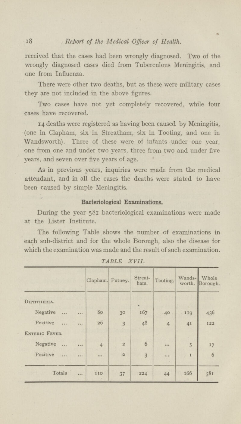 18 Report of the Medical Officer of Health. received that the cases had been wrongly diagnosed. Two of the wrongly diagnosed cases died from Tuberculous Meningitis, and one from Influenza. There were other two deaths, but as these were military cases they are not included in the above figures. Two cases have not yet completely recovered, while four cases have recovered. 14 deaths were registered as having been caused by Meningitis, (one in Clapham, six in Streatham, six in Tooting, and one in Wandsworth). Three of these were of infants under one year, one from one and under two years, three from two and under five years, and seven over five years of age. As in previous years, inquiries were made from the medical attendant, and in all the cases the deaths were stated to have been caused by simple Meningitis. Bacteriological Examinations. During the year 581 bacteriological examinations were made at the Lister Institute. The following Table shows the number of examinations in each sub-district and for the whole Borough, also the disease for which the examination was made and the result of such examination. TABLE XVII. Clapham. Putney. Streat ham. Tooting. Wands worth. Whole Borough. Diphtheria. Negative 80 30 167 40 119 436 Positive 26 3 48 4 41 122 Enteric Fever. Negative 4 2 6 ... 5 17 Positive ... 2 3 ... 1 6 Totals 110 37 224 44 166 581