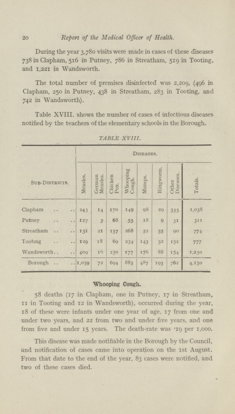 20 Report of the Medical Officer of Health. During the year 3,780 visits were made in cases of these diseases 738 in Clapham, 516 in Putney, 786 in Streatham, 519 in Tooting, and 1,221 in Wandsworth. The total number of premises disinfected was 2,209, (466 in Clapham, 250 in Putney, 438 in Streatham, 283 in Tooting, and 742 in Wandsworth). Table XVIII. shows the number of cases of infectious diseases notified by the teachers of the elementary schools in the Borough. TABLE XVIII. Sub-Districts. Diseases. Measles. German Measles. Chicken Pox. Whooping Cough. Mumps. | Ringworm. Other Diseases. Totals. Clapham 243 14 170 149 98 29 335 1,038 Putney 127 3 68 55 18 9 31 311 Streatham 151 21 157 268 52 35 90 774 Tooting 129 18 69 234 143 32 152 777 Wandsworth 409 16 230 177 176 88 154 1,250 Borough 1,059 72 694 883 487 193 762 4,150 Whooping Cough. 58 deaths (17 in Clapham, one in Putney, 17 in Streatham, 11 in Tooting and 12 in Wandsworth), occurred during the year, 18 of these were infants under one year of age, 17 from one and under two years, and 22 from two and under five years, and one from five and under 15 years. The death-rate was .19 per 1,000. This disease was made notifiable in the Borough by the Council, and notification of cases came into operation on the 1st August. From that date to the end of the year, 83 cases were notified, and two of these cases died.