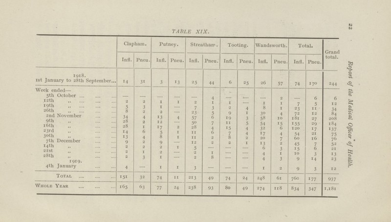 22 Report of the Medical Officer of Health. TABLE XIX. Clapham. Putney. Streatham. Tooting. Wandsworth. Total. Grand total. Infl. Pneu. Infl. Pneu. Infl. Pneu. Infl. Pneu. Infl. Pneu. Infl. Pneu. 1918. 1st January to 28th September 14 31 3 13 25 44 6 25 26 57 74 170 244 Week ended— 5th October .... — — — — — 4 — — — 2 — 6 6 12 th „ 2 2 1 1 2 1 1 — 1 1 7 5 12 19th „ 5 3 1 — 7 3 2 4 8 1 23 11 34 26th „ 8 2 2 — 23 5 9 1 30 4 72 12 84 2nd November 34 4 13 4 57 6 19 3 58 10 181 27 208 9th „ 28 2 12 — 50 7 11 5 54 15 155 29 184 16th „ 28 1 17 2 28 4 15 4 32 6 120 17 137 23rd „ 14 6 5 1 11 6 7 4 17 4 54 21 75 30th „ 13 4 8 1 11 2 8 2 20 7 60 16 76 7th December 9 2 9 — 12 2 2 1 13 2 45 7 52 14th ,, 2 2 2 1 5 — — — 6 3 15 6 21 21st ,, 2 1 2 — 2 1 — — 4 1 10 3 13 28th ,, 2 3 1 — 2 8 — — 4 3 9 14 23 1919. 4th January 4 — 1 1 3 — — — 1 2 9 3 12 Total 151 32 74 11 213 49 74 24 248 61 760 177 937 Whole Year 165 63 77 24 238 93 80 49 274 118 834 347 1,181