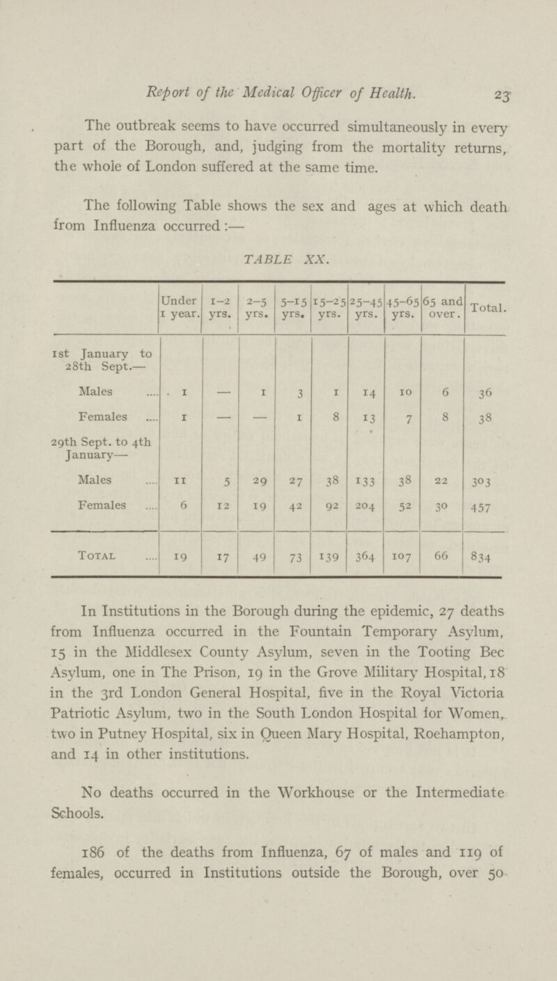 23 Report of the Medical Officer of Health. The outbreak seems to have occurred simultaneously in every part of the Borough, and, judging from the mortality returns, the whole of London suffered at the same time. The following Table shows the sex and ages at which death from Influenza occurred:— TABLE XX. Under 1 year. 1-2 yrs. 2-5 yrs. 5-15 yrs. 15-25 yrs. 25-45 yrs. 45-65 yrs. 65 and over. Total. 1st January to 28th Sept.— Males 1 — 1 3 1 14 10 6 36 Females 1 — — 1 8 13 7 8 38 29th Sept. to 4th January— Males 11 5 29 27 38 133 38 22 303 Females 6 12 19 42 92 204 52 30 457 Total 19 17 49 73 139 364 107 66 834 In Institutions in the Borough during the epidemic, 27 deaths from Influenza occurred in the Fountain Temporary Asylum, 15 in the Middlesex County Asylum, seven in the Tooting Bee Asylum, one in The Prison, 19 in the Grove Military Hospital, 18 in the 3rd London General Hospital, five in the Royal Victoria Patriotic Asylum, two in the South London Hospital for Women, two in Putney Hospital, six in Queen Mary Hospital, Roehampton, and 14 in other institutions. No deaths occurred in the Workhouse or the Intermediate Schools. 186 of the deaths from Influenza, 67 of males and 119 of females, occurred in Institutions outside the Borough, over 50