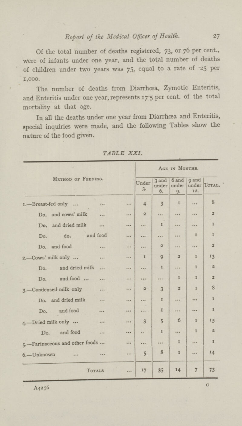 25 Report of the Medical Officer of Health. Of the total number of deaths registered, 73, or 76 per cent., were of infants under one year, and the total number of deaths of children under two years was 75, equal to a rate of .25 per 1,000. The number of deaths from Diarrhoea, Zymotic Enteritis, and Enteritis under one year, represents 17.5 per cent. of the total mortality at that age. In all the deaths under one year from Diarrhoea and Enteritis, special inquiries were made, and the following Tables show the nature of the food given. TABLE XXI. Method of Feeding. Age in Months. Under 3- 3 and under 6. 6 and under 9. 9 and under 12. Total. 1.—Breast-fed only 4 3 1 ... 8 Do. and cows' milk 2 ... ... ... 2 Do. and dried milk ... 1 ... ... 1 Do. do. and food ... ... ... 1 1 Do. and food ... 2 ... ... 2 2.—Cows' milk only 1 9 ... 1 13 Do. and dried milk ... 1 ... 1 2 Do. and food ... ... 1 1 2 3.—Condensed milk only 2 3 ... 1 8 Do. and dried milk ... 1 ... ... 1 Do. and food ... 1 ... ... 1 4.—Dried milk only 3 5 6 1 15 Do. and food ... 1 ... 1 2 5 —Farinaceous and other foods ... ... 1 ... 1 6.—Unknown 5 8 1 ... 14 Totals 17 35 14 7 73 A 42 56 c