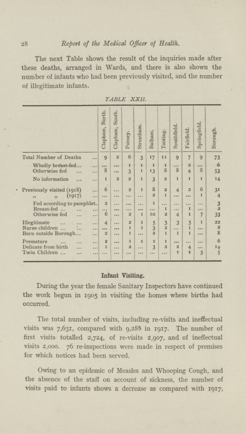 28 Report of the Medical Officer of Health. The next Table shows the result of the inquiries made after these deaths, arranged in Wards, and there is also shown the number of infants who had been previously visited, and the number of illegitimate infants. TABLE XXII. Clapham, North. Clapham, South. Putney. Streatham. Balham. Tooting. Southfield. Fairfield. Springfield. Borough. Total Number of Deaths 9 2 6 3 17 11 9 7 9 73 Wholly breast-fed ... ... 1 1 1 1 ... 2 ... 6 Otherwise fed 8 ... 3 1 13 8 8 4 8 53 No information 1 2 2 1 3 2 1 1 1 14 Previously visited (1918) 6 ... 2 1 8 2 4 2 6 31 „ „ (1917) ... ... ... ... 2 1 ... ... 1 4 Fed according to pamphlet 2 ... ... ... 1 ... ... ... ... 3 Breast-fed ... ... ... ... ... 1 ... 1 ... 2 Otherwise fed 6 ... 2 1 10 2 4 1 7 33 Illegitimate 4 ... 2 1 5 3 3 3 1 22 Nurse children ... ... 1 1 3 2 ... 1 ... 8 Born outside Borough 2 ... 1 ... 2 1 1 1 ... 8 Premature 2 ... 1 1 1 1 ... ... ... 6 Delicate from birth 1 ... 2 ... 3 2 2 4 ... 14 Twin Children ... ... ... ... ... ... 1 1 3 5 Infant Visiting. During the year the female Sanitary Inspectors have continued the work begun in 1905 in visiting the homes where births had occurred. The total number of visits, including re-visits and ineffectual visits was 7,631, compared with 9,288 in 1917. The number of first visits totalled 2,724, of re-visits 2,907, and of ineffectual visits 2,000. 76 re-inspections were made in respect of premises for which notices had been served. Owing to an epidemic of Measles and Whooping Cough, and the absence of the staff on account of sickness, the number of visits paid to infants shows a decrease as compared with 1917,