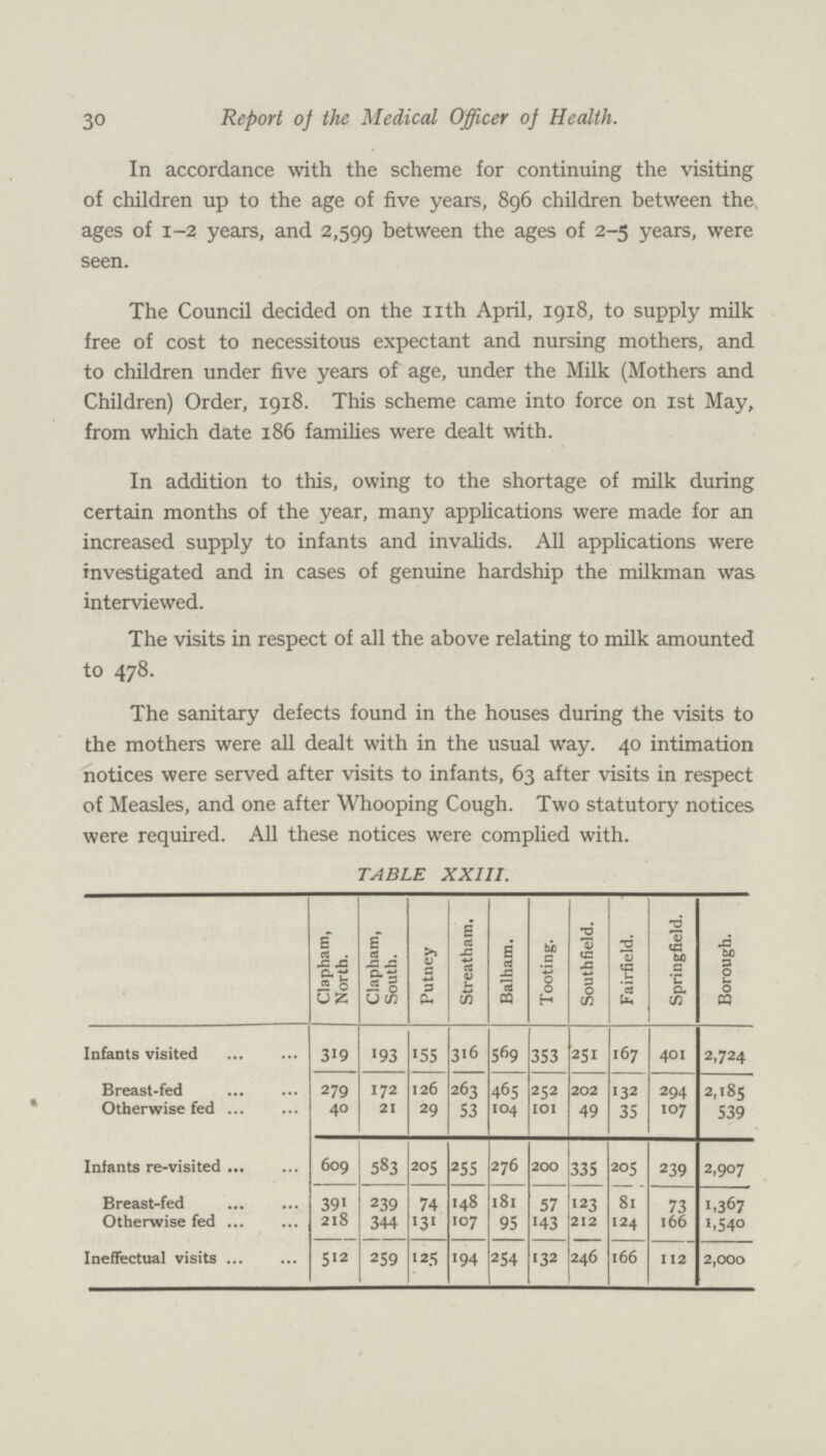 30 Report of the Medical Officer of Health. In accordance with the scheme for continuing the visiting of children up to the age of five years, 896 children between the ages of 1-2 years, and 2,599 between the ages of 2-5 years, were seen. The Council decided on the nth April, 1918, to supply milk free of cost to necessitous expectant and nursing mothers, and to children under five years of age, under the Milk (Mothers and Children) Order, 1918. This scheme came into force on 1st May, from which date 186 families were dealt with. In addition to this, owing to the shortage of milk during certain months of the year, many applications were made for an increased supply to infants and invalids. All applications were investigated and in cases of genuine hardship the milkman was interviewed. The visits in respect of all the above relating to milk amounted to 478. The sanitary defects found in the houses during the visits to the mothers were all dealt with in the usual way. 40 intimation notices were served after visits to infants, 63 after visits in respect of Measles, and one after Whooping Cough. Two statutory notices were required. All these notices were complied with. TABLE XXIII. Clapham, North. Clapham, South. Putney Streatham. Balham. Tooting. Southfield. Fairfield. Springfield. Borough. Infants visited 319 193 155 316 569 353 251 167 401 2,724 Breast-fed 279 172 126 263 465 252 202 132 294 2,185 Otherwise fed 40 21 29 53 104 101 49 35 107 539 Infants re-visited 609 583 205 255 276 200 335 205 239 2,907 Breast-fed 391 239 74 148 181 57 123 81 73 1,367 Otherwise fed 218 344 131 107 95 143 212 124 166 1,540 Ineffectual visits 512 259 125 194 254 132 246 166 112 2,000