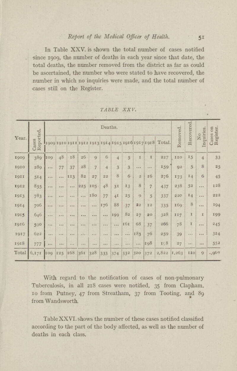 51 Report of the Medical Officer of Health. In Table XXV. is shown the total number of cases notified since 1909, the number of deaths in each year since that date, the total deaths, the number removed from the district as far as could be ascertained, the number who were stated to have recovered, the number in which no inquiries were made, and the total number of cases still on the Register. TABLE XXV. Year. Cases Reported. Deaths. Removed. Recovered. No Inquiries. Cases on Register. 1909 1910 1911 19121913 1914 1915 1916 1917 1918 Total. 1909 389 109 48 18 26 9 6 4 5 1 1 227 110 15 4 33 1910 289 ... 77 37 28 7 4 3 3 ... ... 159' 92 5 8 25 1911 514 ... ... 113 82 27 22 8 6 2 16 276 173 14 6 45 1912 855 ... ... ... 225 105 48 31 13 8 7 437 238 52 ... 128 1913 783 ... ... ... ... 180 77 41 25 9 5 337 220 14 ... 222 1914 706 ... ... ... ... ... 176 88 37 22 12 335 169 8 ... 194 1913 646 ... ... ... ... ... ... 199 82 27 20 328 117 1 1 199 1916 590 ... ... ... ... ... ... ... 161 68 37 266 78 1 ... 245 1917 622 ... ... ... ... ... ... ... ... 183 76 259 39 ... ... 324 1918 777 ... ... ... ... ... ... ... ... ... 198 198 27 ... ... 552 Total 6,171 109 125 168 361 328 333 374 332 320 372 2,822 1,263 110 9 .,967 With regard to the notification of cases of non-pulmonary Tuberculosis, in all 218 cases were notified, 35 from Clapham, 10 from Putney, 47 from Streatham, 37 from Tooting, and 89 from Wandsworth. Table XXVI. shows the number of these cases notified classified according to the part of the body affected, as well as the number of deaths in each class.