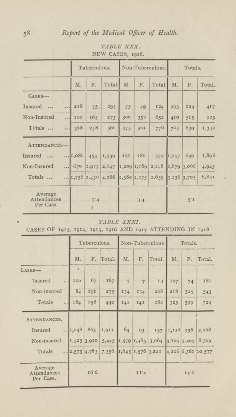 58 Report of the Medical Officer of Health. TABLE XXX. NEW CASES, 1918. Tuberculous. Non-Tuberculous. Totals. M. F. Total. M. F. Total. M. F. Total. Cases— Insured 218 75 293 75 49 124 293 124 417 Non-Insured 110 163 273 300 352 652 410 515 925 Totals 328 238 566 375 401 776 703 639 1,342 Attendances— Insured 1,086 453 1,539 171 186 357 1,257 639 1,896 Non-Insured 670 1.977 2,647 1,209 i,089 2,298 1,879 3,066 4.945 Totals I,756 2,430 4,186 1,380 1,275 2,655 3,136 3.705 6,841 Average Attendances Per Case. 7.4 1 3.4 5.1 TABLE XXXI. CASES OF 1913, 1914, 1915, 1916 AND 1917 ATTENDING IN 1918 Tuberculous. Non-T uberculou s Totals. M. F- Total. M. F. Total. M. F. Total. Casks— Tnsured 100 67 167 7 7 14 107 74 181 Non-insured 84 191 275 134 134 268 218 325 543 Totals 184 258 442 141 141 282 325 399 724 Attendances. Insured 1,048 863 1,911 64 93 157 1,112 956 2,068 Non-insured 1,525 3,920 5,445 1,579 1,485 3,064 3,104 5,405 8,509 Totals 2,573 4,783 7,356 1,643 1,578 3,221 4,216 6,361 10,577 Average Attendances Per Case. 16.6 11.4 14.6