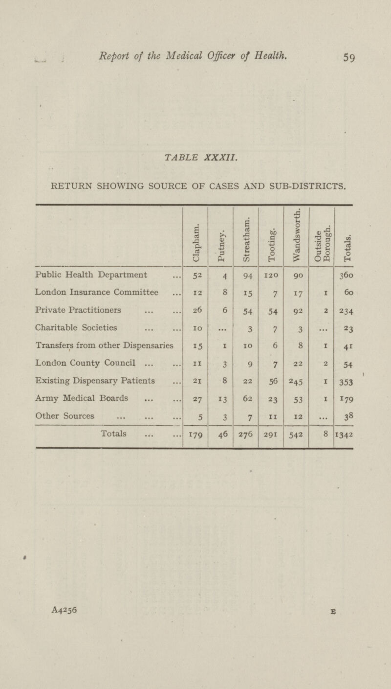 59 Report of the Medical Officer of Health. TABLE XXXII. RETURN SHOWING SOURCE OF CASES AND SUB-DISTRICTS. Clapham. Putney. Streatham. Tooting. Wandsworth. Outside Borough. Totals. Public Health Department 52 4 94 120 90 360 London Insurance Committee 12 8 15 7 17 I 60 Private Practitioners 26 6 54 54 92 2 234 Charitable Societies 10 ... 3 7 3 23 Transfers from other Dispensaries 15 1 10 6 8 I 41 London County Council 11 3 9 7 22 2 54 Existing Dispensary Patients 21 8 22 56 245 I 353 Army Medical Boards 27 13 62 23 53 I 179 Other Sources 5 3 7 11 12 38 Totals 179 46 276 291 542 8 1342