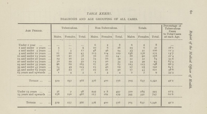 6o Report of the Medical Officer of Health. TABLE XXXIII. DIAGNOSIS AND AGE GROUPING OF ALL CASES. Age Period. Tuberculous. Non-Tuberculous. Totals. Percentage of Tuberculous Cases to Total Cases at each Age. Males. Females. Total. Males. Females. Total. Males. Females. Total. Under 1 year ... ... ... 6 2 8 6 2 8 I and under 2 years 5 ... 5 20 6 26 25 6 31 16.1 2 and under 5 years 7 5 12 48 46 94 55 51 106 11.3 5 and under 10 years 21 22 43 115 114 229 136 136 272 15.7 10 and under 15 years 18 20 38 70 70 140 88 90 178 21.4 15 and under 20 years 29 16 45 23 16 39 52 32 84 53.6 20 and under 25 years 30 29 59 14 20 34 44 49 93 63.4 25 and under 35 years 96 69 165 27 56 83 123 125 248 66.5 35 and under 45 years 74 49 123 23 46 69 97 95 192 64.1 45 and under 65 years 48 23 71 29 21 50 77 44 121 58.6 65 years and upwards 1 4 5 1 3 4 2 7 9 55.5 Totals 329 237 565 376 400 776 705 637 1,342 42.2 Under 15 years 51 7 98 259 28 497 310 285 595 16.5 15 years and upwards 278 190 468 117 162 279 395 352 747 62.6 Totals 329 237 566 376 400 776 705 637 1,342 42.2