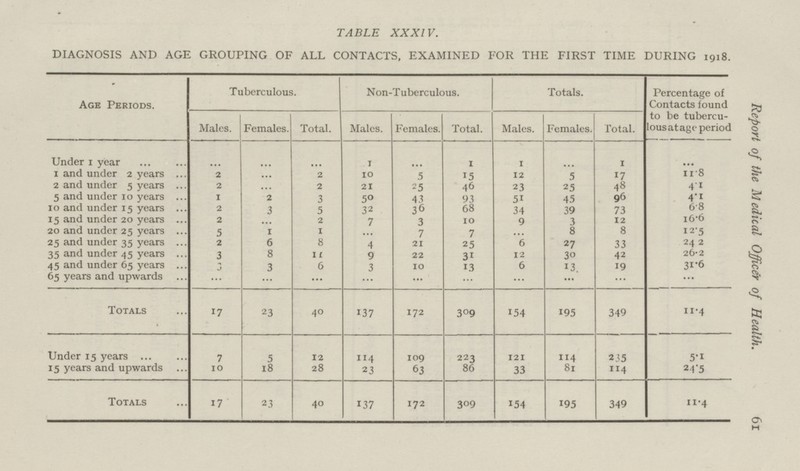 6i Report of the Medical Officer of Health. TABLE XXXIV. DIAGNOSIS AND AGE GROUPING OF ALL CONTACTS, EXAMINED FOR THE FIRST TIME DURING 1918 Age Periods. Tuberculous. Non-T uberculous. Totals. Percentage of Contacts found to be tubercu lous at age period. Males. Females. Total. Males. Females. Total. Males. Females. Total. Under 1 year ... ... ... 1 ... 1 1 ... 1 ... 1 and under 2 years 2 ... 2 10 5 15 12 5 17 11.8 2 and under 5 years 2 ... 2 21 25 46 23 25 48 4.1 5 and under 10 years 1 2 3 50 43 93 51 45 96 4.1 10 and under 15 years 2 3 5 32 36 68 34 39 73 6.8 15 and under 20 years 2 ... 2 7 3 10 9 3 12 16.6 20 and under 25 years 5 1 1 ... 7 7 ... 8 8 I2.5 25 and under 35 years 2 6 8 4 21 25 6 27 33 24.2 35 and under 45 years 3 8 11 9 22 31 12 3o 42 26.2 45 and under 65 years 3 3 6 3 10 13 6 13 19 31.6 65 years and upwards ... ... ... ... ... ... ... ... ... ... Totals 17 23 40 137 172 309 154 195 349 11.4 Under 15 years 7 5 12 114 109 223 121 114 235 5.1 15 years and upwards 10 18 28 23 63 86 33 81 114 24.5 Totals 17 23 40 137 172 309 154 195 349 11.4