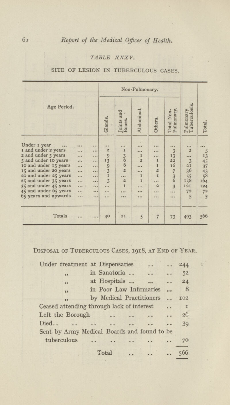 62 Report of the Medical Officer of Health. TABLE XXXV. SITE OF LESION IN TUBERCULOUS CASES. Age Period. Non-Pulmonary. Pulmonary Tuberculosis. Total. Glands. Joints and Bones. Abdominal. Others. Total Non Pulmonary. Under I year ... ... ... ... ... ... ... I and under 2 years 2 1 ... ... 3 2 5 2 and under 5 years 9 3 1 ... 13 .... 13 5 and under 10 years 13 6 2 1 22 3 45 10 and under 15 years 9 6 ... 1 16 21 37 15 and under 20 years 3 2 ... 2 7 36 43 20 and under 25 years 1 ... 1 1 3 55 58 25 and under 35 years 3 2 1 ... 6 158 164 35 and under 45 years 1 ... 2 3 121 124 ^5 and under 65 years ... ... ... ... 72 72 65 years and upwards ... ••• ... ... ... 5 5 Totals 40 21 5 7 73 493 566 Disposal of Tuberculous Cases, 1918, at End of Year. Under treatment at Dispensaries 244 „ in Sanatoria 52 „ at Hospitals 24 „ in Poor Law Infirmaries 8 „ by Medical Practitioners 102 Ceased attending through lack of interest 1 Left the Borough 26 Died 39 Sent by Army Medical Boards and found to be tuberculous 70 Total 566