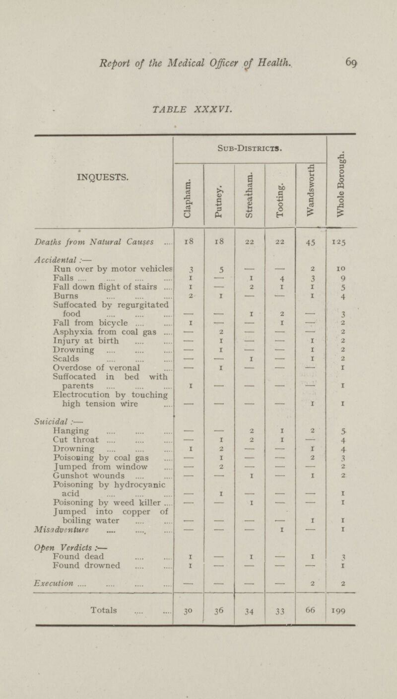 69 Report of the Medical Officer of Health. TABLE XXXVI. INQUESTS. Sub-Districts. | Whole Borough. Clapham. Putney. Streatham. Tooting. Wandsworth Deaths from Natural Causes 18 18 22 22 45 125 Accidental:— Run over by motor vehicles 3 5 — — 2 10 Falls 1 — 1 4 3 9 Fall down flight of stairs 1 — 2 1 1 5 Burns 2 1 — — 1 4 Suffocated by regurgitated food — — 1 2 — 3 Fall from bicycle 1 — — 1 — 2 Asphyxia from coal gas — 2 — — — 2 Injury at birth — 1 — — 1 2 Drowning — 1 — — 1 2 Scalds — — 1 — 1 2 Overdose of veronal — — — — — 1 Suffocated in bed with parents 1 — — — — 1 Electrocution by touching high tension Wire — — — — 1 1 Suicidal:— Hanging — — 2 1 2 5 Cut throat — 1 2 1 — 4 Drowning 1 2 — — 1 4 Poisoning by coal gas — 1 — — 2 3 Jumped from window — 2 — — — 2 Gunshot Wounds — — 1 — 1 2 Poisoning by hydrocyanic acid — 1 — — — 1 Poisoning by weed killer — — 1 — — 1 Jumped into copper of boiling water — — — — 1 1 Misadventure — — — 1 — 1 Open Verdicts:- Found dead 1 — 1 — 1 3 Found drowned 1 — — — — 1 Execution — — — — 2 2 Totals 30 36 34 33 66 199