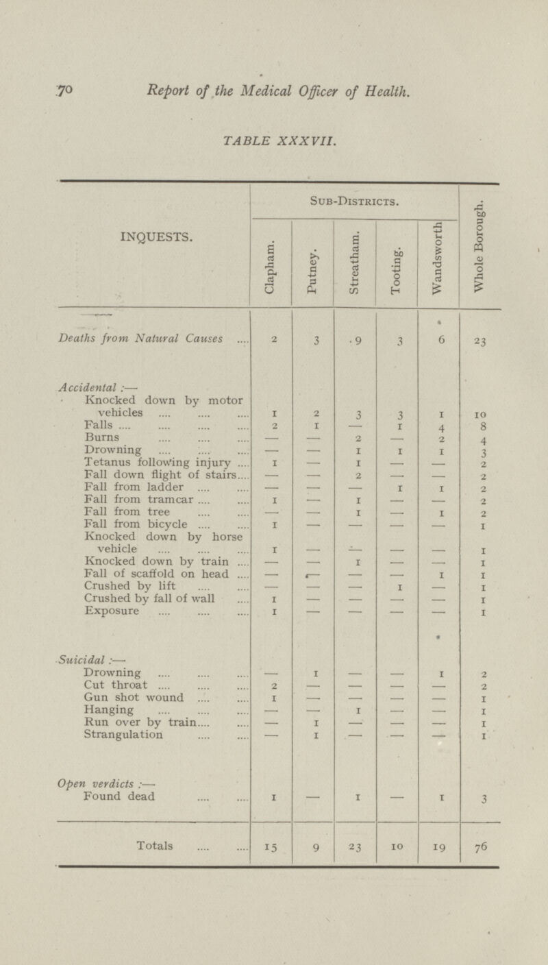 .70 Report of the Medical Officer of Health. TABLE XXXVII. Sub-Districts. Whole Borough. INQUESTS. Clapham. Putney. Streatham. Tooting. Wandsworth Deaths from Natural Causes 2 3 9 3 • 6 23 Accidental:— Knocked down by motor vehicles 1 2 3 3 1 1o Falls 2 1 — 1 4 8 Burns — — 2 — 2 4 Drowning — — 1 1 1 3 Tetanus following injury 1 — 1 — 2 Fall down flight of stairs — — 2 2 Fall from ladder — — 1 1 2 Fall from tramcar 1 — 1 — — 2 Fall from tree — — 1 — 1 2 Fall from bicycle 1 — — — — 1 Knocked down by horse vehicle 1 — — — — 1 Knocked down by train — — 1 — — 1 Fall of scaffold on head — — — — 1 1 Crushed by lift — — — 1 — 1 Crushed by fall of wall 1 — — — 1 Exposure 1 — — — — 1 Suicidal:— Drowning 1 1 2 Cut throat 2 — — 2 Gun shot wound 1 — — 1 Hanging —, 1 . 1 Run over by train — 1 — — — 1 Strangulation — 1 — — — 1 Open verdicts:— Found dead 1 — 1 — 1 3 Totals 15 9 23 10 19 76