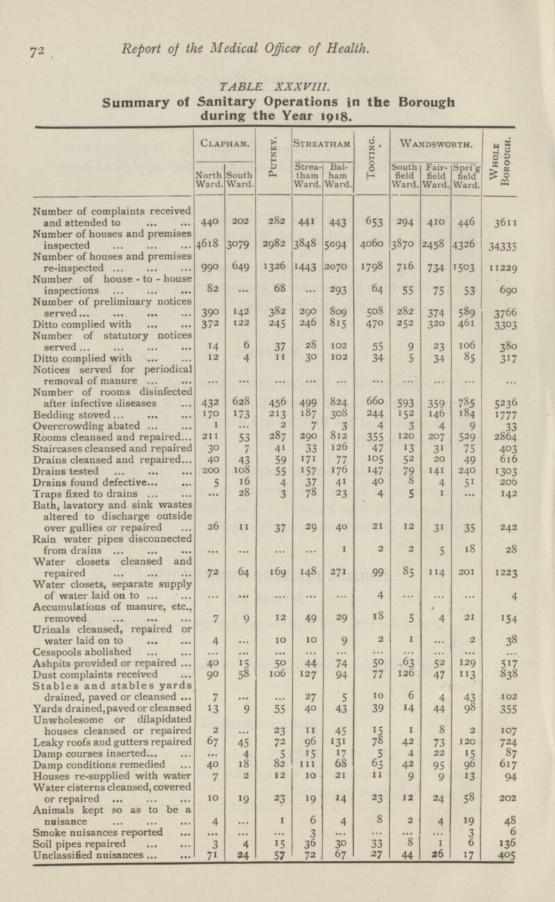 72 . Report of the Medical Officer of Health. TABLE XXXVIII. Summary of Sanitary Operations in the Borough during the Year 1918. Clapham. Putney. Streatham Tooting. Wandsworth Whole Borough. North Ward. South Ward. Strea tham Ward. Bal ham Ward. South field Ward. Fair field Ward. Spri'g field Ward. Number of complaints received and attended to 44O 202 282 441 443 653 294 410 446 3611 Number of houses and premises inspected 4618 3079 2982 3848 5094 4060 3870 2458 4326 34335 Number of houses and premises re-inspected 990 649 1326 443 2070 1798 716 734 1503 11229 Number of house - to - house inspections 82 ... 68 ... 293 64 55 75 53 690 Number of preliminary notices served 390 142 382 29O 809 508 282 374 589 3766 Ditto complied with 372 122 245 246 815 470 252 320 461 3303 Number of statutory notices served 14 6 37 28 102 55 9 23 106 380 Ditto complied with 12 4 11 30 102 34 5 34 85 317 Notices served for periodical removal of manure ... ... ... ... ... ... ... ... ... ... Number of rooms disinfected after infective diseases 432 628 456 499 824 660 593 359 785 5236 Bedding stoved i70 173 213 187 308 244 152 146 184 1777 Overcrowding abated 1 ... 2 7 3 4 3 4 9 33 Rooms cleansed and repaired 211 53 287 290 812 355 120 207 529 2864 Staircases cleansed and repaired 30 7 41 33 126 47 13 31 75 403 Drains cleansed and repaired 40 43 59 171 77 105 52 20 49 616 Drains tested 200 108 55 57 176 147 79 141 240 1303 Drains found defective 5 16 4 37 41 40 8 4 51 206 Traps fixed to drains ... 28 3 78 23 4 5 1 ... 142 Bath, lavatory and sink wastes altered to discharge outside over gullies or repaired 26 11 37 29 40 21 12 31 35 242 Rain water pipes disconnected from drains ... ... ... ... 1 2 2 5 18 28 Water closets cleansed and repaired 72 64 169 148 271 99 85 114 201 1223 Water closets, separate supply of water laid on to ... ... ... ... ... 4 ... ... ... 4 Accumulations of manure, etc., removed 7 9 12 49 29 18 5 4 21 154 Urinals cleansed, repaired or water laid on to 4 ... 10 10 9 2 1 ... 2 38 Cesspools abolished ... ... ... ... ... ... ... ... ... ... Ashpits provided or repaired 40 15 50 44 74 50 63 52 129 517 Dust complaints received 90 58 106 127 94 77 126 47 113 838 Stables and stables yards drained, paved or cleansed 7 ... ... 27 5 10 6 4 43 102 Yards drained, paved or cleansed 13 9 55 40 43 39 14 44 98 355 Unwholesome or dilapidated houses cleansed or repaired 2 ... 23 11 45 15 1 8 2 107 Leaky roofs and gutters repaired 67 45 72 96 131 78 42 73 120 724 Damp courses inserted ... 4 5 15 17 5 4 22 15 87 Damp conditions remedied 40 18 82 111 68 65 42 95 96 617 Houses re-supplied with water 7 2 12 10 21 11 9 9 13 94 Water cisterns cleansed, covered or repaired 10 19 23 19 4 23 12 24 58 202 Animals kept so as to be a nuisance 4 ... 1 6 4 8 2 4 19 48 Smoke nuisances reported ... ... ... 3 ... ... ... ... 3 6 Soil pipes repaired 3 4 15 36 30 33 8 1 6 136 Unclassified nuisances 71 24 57 72 67 27 44 26 17 405
