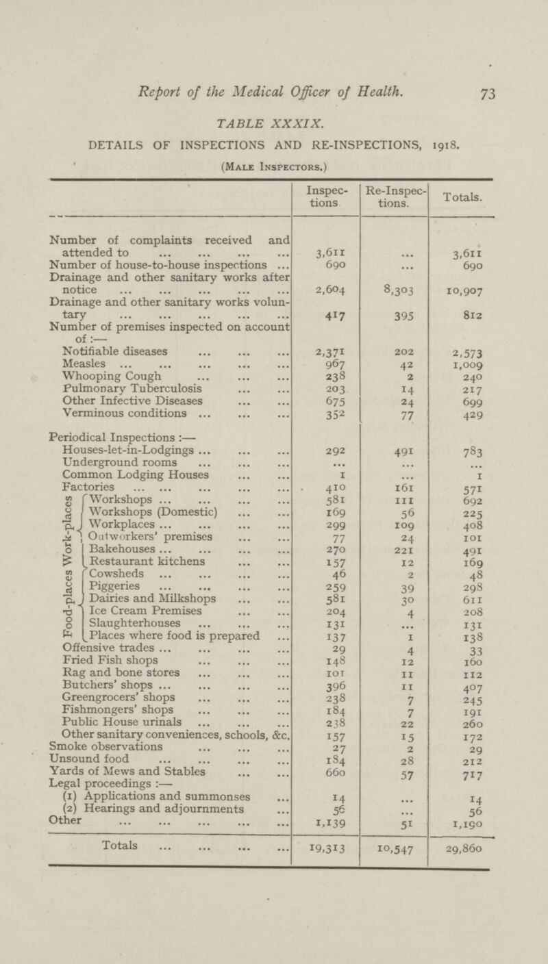 73 Report of the Medical Officer of Health. TABLE XXXIX. DETAILS OF INSPECTIONS AND RE-INSPECTIONS, 1918. (Male Inspectors.) Inspec tions Re-Inspec tions. Totals. Number of complaints received and attended to 3,611 ... 3,611 Number of house-to-house inspections 690 ... 690 Drainage and other sanitary works after notice 2,604 8,303 10,907 Drainage and other sanitary works volun tary 417 395 812 Number of premises inspected on account of:— Notifiable diseases 2,371 202 2,573 Measles ... 967 42 1,009 Whooping Cough 238 2 240 Pulmonary Tuberculosis 203 14 217 Other Infective Diseases 675 24 699 Verminous conditions 352 77 429 Periodical Inspections:— Houses-let-in-Lodgings 292 491 783 Underground rooms ... ... ... Common Lodging Houses 1 ... 1 Factories 4io 161 571 Food-places Work-places 'Workshops 581 111 692 Workshops (Domestic) 169 56 225 Workplaces 299 109 408 Outworkers' premises 77 24 101 Bakehouses 270 221 491 Restaurant kitchens 157 12 169 Cowsheds 46 2 48 Piggeries 259 39 298 Dairies and Milkshops 581 30 611 Ice Cream Premises 204 4 208 Slaughterhouses 131 ... 131 Places where food is prepared 137 1 138 Offensive trades 29 4 33 Fried Fish shops 148 12 160 Rag and bone stores 101 11 112 Butchers' shops 396 11 407 Greengrocers' shops 238 7 245 Fishmongers' shops 184 7 191 Public House urinals 238 22 260 Other sanitary conveniences, schools, &c. 157 15 172 Smoke observations 27 2 29 Unsound food 1S4 28 212 Yards of Mews and Stables 660 57 717 Legal proceedings:— (1) Applications and summonses 14 *4 (2) Hearings and adjournments 56 56 Other 1,139 51 1,190 Totals 19,313 i°.547 29,860