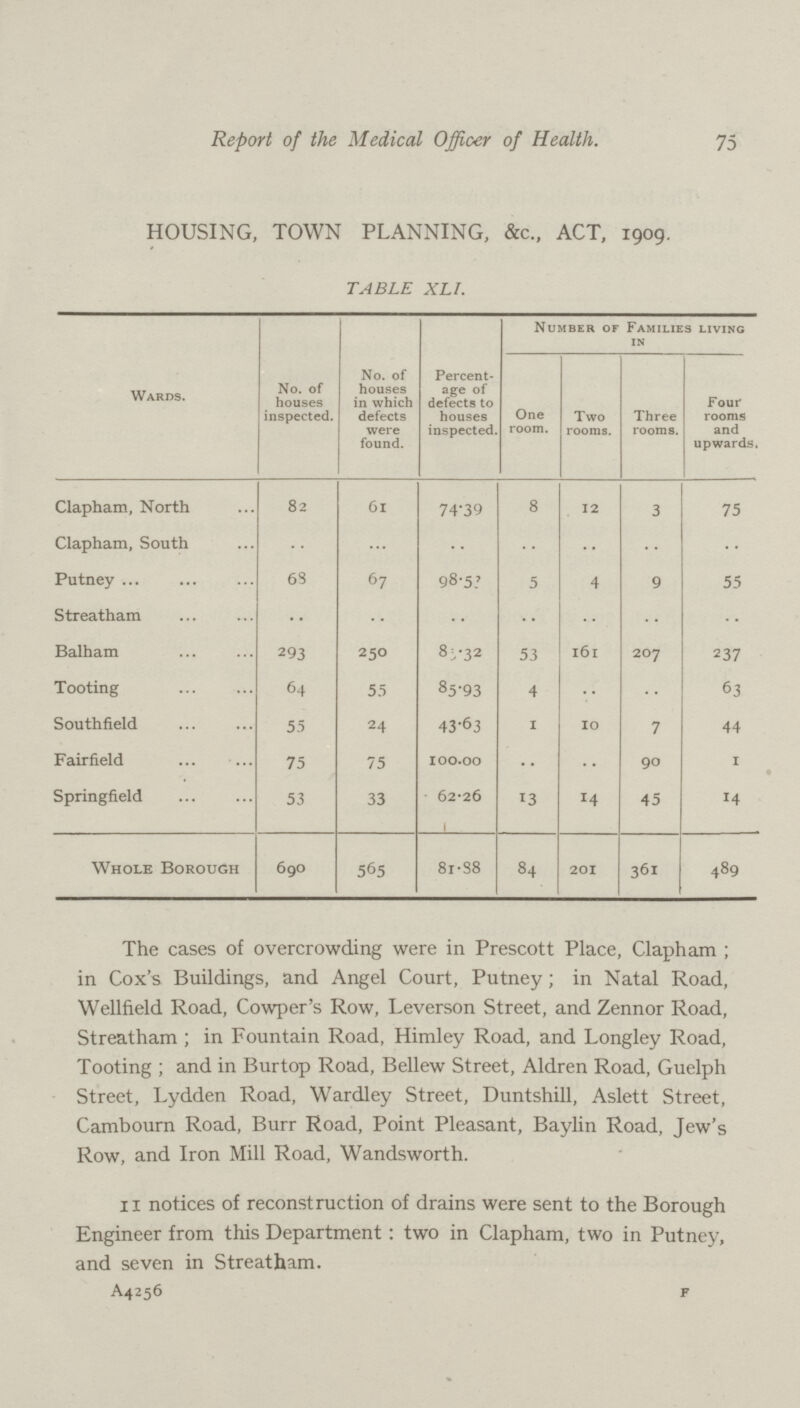 75 Report of the Medical Officer of Health. HOUSING, TOWN PLANNING, &c„ ACT, 1909. TABLE XLI. Wards. No. of houses inspected. No. of houses in which defects were found. Percent age of defects to houses inspected. Number of Families living in One room. Two rooms. Three rooms. Four rooms and upwards. Clapham, North 82 6l 74'39 8 12 3 75 Clapham, South .. .. .. .. .. .. .. Putney 63 67 98.58 5 4 9 55 Streatham .. .. .. .. .. .. .. Balham 293 250 83.32 53 l6l 207 237 Tooting 64 55 85.93 4 .. .. 63 Southfield 55 24 43.63 1 10 7 44 Fairfield . 75 75 100.00 .. .. 90 1 Springfield 53 33 62.26 13 14 45 14 Whole Borough 690 565 81.58 84 20i 361 489 The cases of overcrowding were in Prescott Place, Clapham; in Cox's Buildings, and Angel Court, Putney; in Natal Road, Wellfield Road, Cowper's Row, Leverson Street, and Zennor Road, Streatham; in Fountain Road, Himley Road, and Longley Road, Tooting; and in Burtop Road, Bellew Street, Aldren Road, Guelph Street, Lydden Road, Wardley Street, Duntshill, Aslett Street, Cambourn Road, Burr Road, Point Pleasant, Baylin Road, Jew's Row, and Iron Mill Road, Wandsworth. 11 notices of reconstruction of drains were sent to the Borough Engineer from this Department: two in Clapham, two in Putney, and seven in Streatham. A4256 f