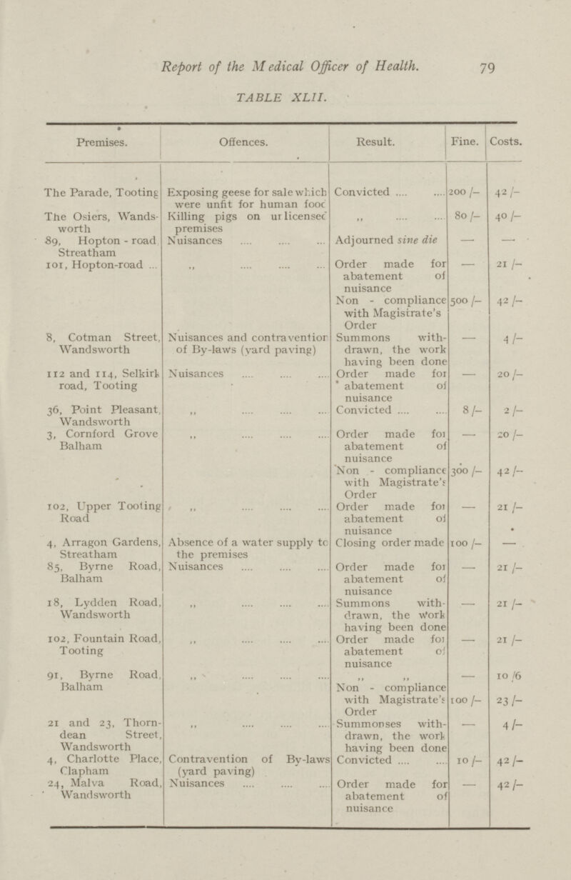 79 Report of the M edical Officer of Health. Premises. TABLE XLII. Fine. Costs. Offences. Result. The Parade, Tooting Exposing geese for sale which were unfit for human food Convicted 200 /— 42/- The Osiers, Wands worth Killing pigs on ur licensee premises ,, 80/- 40/- Adjourned sine die — — 89, Hopton - road Streatham Nuisances 101, Hopton-road „ Order made for abatement of nuisance 21 /- Non - compliance with Magistrate's Order 500/- 42/- 8, Cotman Street, Wandsworth Nuisances and contraventior of By-laws (yard paving) Summons with drawn, the work having been done — 4/- 112 and 114, Selkirk road, Tooting Nuisances Order made for abatement oi nuisance 20 /- 36, Point Pleasant Wandsworth ,, Convicted 81- 2/- 3, Cornford Grove Balham  Order made for abatement of nuisance — 20/- - Non - compliance with Magistrate's Order 300/- 42/- 102, Upper Tooting Road ,, Order made for abatement of nuisance — 21 /- 4, Arragon Gardens, Streatham Absence of a water supply tc the premises Closing order made 100 /- — 85, Byrne Road, Balham Nuisances Order made for abatement of nuisance — 21/- 18, Lydden Road, Wandsworth  Summons with drawn, the Work having been done — 21 /- 102, Fountain Road, Tooting ,, Order made for abatement of nuisance — 21 /- 91, Byrne Road Balham ,, ,, ,, — 10 /6 Non - compliance with Magistrate's Order 100 /— 23 /- 21 and 23, Thorn dean Street Wandsworth ,, Summonses with drawn, the work having been done — 4 /- 4, Charlotte Place Clapham Contravention of By-laws (yard paving) Convicted 10 /- 42/- 24, Malva Road Wandsworth Nuisances Order made for abatement of nuisance - 42/-