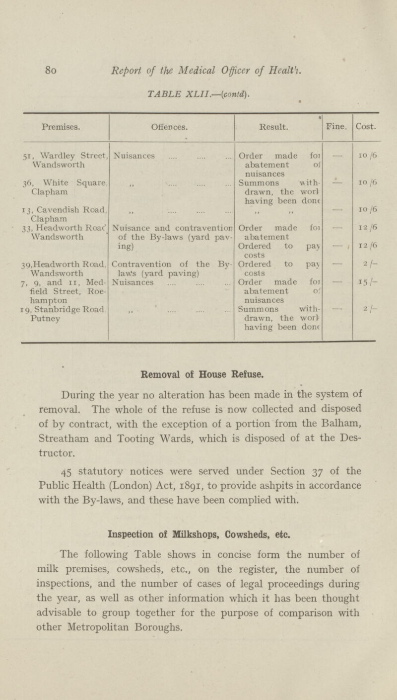8o Report of the Medical Officer of Health. TABLE XLII.—(conld). Premises. Offences. • Result. Fine. Cost. 51, Wardley Street, Wandsworth Nuisances Order made fof abatement of nuisances — 10 /6 36, White Square Clapham  Summons with drawn, the work having been done — 10 /6 13, Cavendish Road, Clapham ,,  — 10 /6 33. Headworth Roac Wandsworth Nuisance and contravention of the By-laws (yard pav ing) Order made for abatement — 12/6 Ordered to pay costs — 12/6 39,Headworth Road Wandsworth Contravention of the By law's (yard paving) Ordered to pay costs — 2/— 7, 9, and 11, Med field Street, Roe hampton Nuisances Order made for abatement of nuisances — 15/- 19, Stanbridge Road Putney ,, Summons with drawn, the worl having been done — 2I- Removal of House Refuse. During the year no alteration has been made in the system of removal. The whole of the refuse is now collected and disposed of by contract, with the exception of a portion from the Balham, Streatham and Tooting Wards, which is disposed of at the Des tructor. 45 statutory notices were served under Section 37 of the Public Health (London) Act, 1891, to provide ashpits in accordance with the By-laws, and these have been complied with. Inspection of Milkshops, Cowsheds, etc. The following Table shows in concise form the number of milk premises, cowsheds, etc., on the register, the number of inspections, and the number of cases of legal proceedings during the year, as well as other information which it has been thought advisable to group together for the purpose of comparison with other Metropolitan Boroughs.