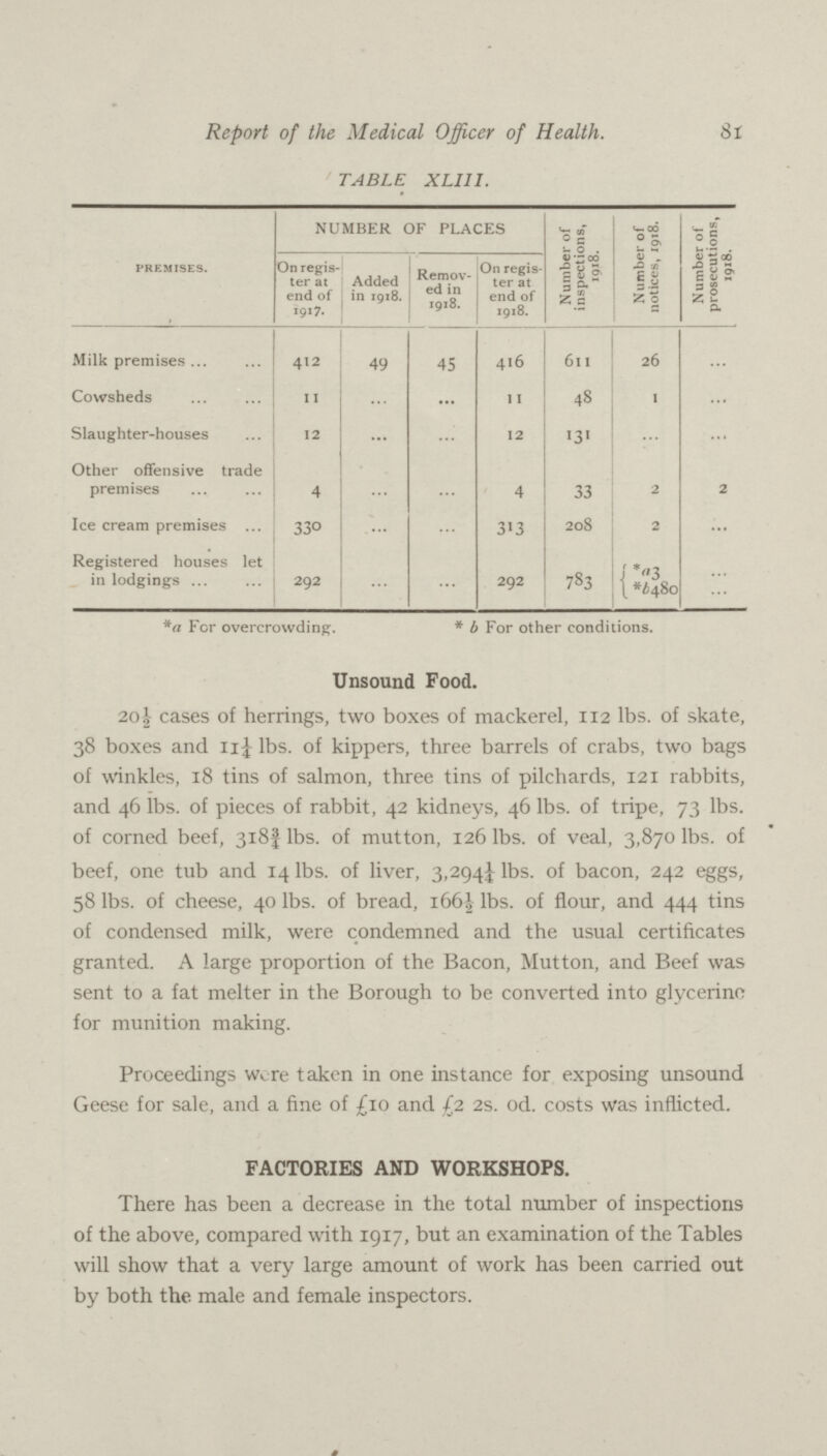 8l Report of the Medical Officer of Health. TABLE XLIII. PREMISES. NUMBER OF PLACES Number of inspections, 1918. Number of notices, 1918. Number of prosecutions, 1918. On regis ter at end of 1917. Added in 1918. Remov ed in 1918. On regis ter at end of 1918. Milk premises 412 49 45 416 611 26 Cowsheds 11 ... ... 11 48 1 ... Slaughter-houses 12 ... ... 12 131 ... ... Other offensive trade premises 4 ... ... 4 33 2 2 Ice cream premises 330 ... ... 313 208 2 ... Registered houses let in lodgings 292 ... ... 292 783 *a3 ... *t480 ... *a For overcrowding. * b For other conditions. Unsound Food. 2o| cases of herrings, two boxes of mackerel, 112 lbs. of skate, 38 boxes and 11J lbs. of kippers, three barrels of crabs, two bags of winkles, 18 tins of salmon, three tins of pilchards, 121 rabbits, and 46 lbs. of pieces of rabbit, 42 kidneys, 46 lbs. of tripe, 73 lbs. of corned beef, 318¾ lbs. of mutton, 126 lbs. of veal, 3,870 lbs. of beef, one tub and 14 lbs. of liver, 3,294¼ lbs. of bacon, 242 eggs, 58 lbs. of cheese, 40 lbs. of bread, 166½ lbs. of flour, and 444 tins of condensed milk, were condemned and the usual certificates granted. A large proportion of the Bacon, Mutton, and Beef was sent to a fat melter in the Borough to be converted into glycerine for munition making. Proceedings were taken in one instance for exposing unsound Geese for sale, and a fine of £10 and £2 2s. od. costs was inflicted. FACTORIES AND WORKSHOPS. There has been a decrease in the total number of inspections of the above, compared with 1917, but an examination of the Tables will show that a very large amount of work has been carried out by both the male and female inspectors.