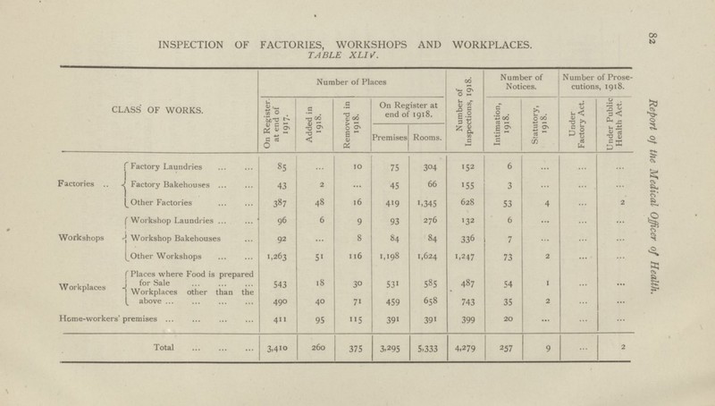 00 Report of the Medical Officer of Health. INSPECTION OF FACTORIES, WORKSHOPS AND WORKPLACES. TABLE XLIV. CLASS OF WORKS. Number of Places Number of Inspections, 1918. Number of Notices. Number of Prose cutions, 1918. On Register, at end of 1917. Added in 1918. Removed in 1918. On Register at end of 1918. Intimation, 1918. Statutory, 1918. Under Factory Act. Under Public Health Act. Premises Rooms. F actories r Factory Laundries 85 ... 10 75 304 152 6 Factory Bakehouses 43 2 ... 45 66 155 3 Other Factories 387 48 16 419 1,345 628 53 4 2 Workshops Workshop Laundries 96 6 9 93 276 132 6 ... ... Workshop Bakehouses 92 ... 8 84 84 336 7 Other Workshops 1,263 51 116 1,198 1,624 1,247 73 2 Workplaces Places where Food is prepared for Sale 543 18 30 531 585 487 54 1 Workplaces other than the above 490 40 71 459 658 743 35 2 Home-workers' premises 411 95 115 391 391 399 20 ... Total 3,410 260 375 3,295 5,333 4,279 257 9 2