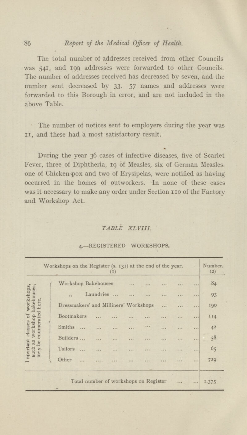 86 Report of the Medical Officer of Health. The total number of addresses received from other Councils was 541, and 199 addresses were forwarded to other Councils. The number of addresses received has decreased by seven, and the number sent decreased by 33. 57 names and addresses were forwarded to this Borough in error, and are not included in the above Table. The number of notices sent to employers during the year was 11, and these had a most satisfactory result. During the year 36 cases of infective diseases, five of Scarlet Fever, three of Diphtheria, 19 of Measles, six of German Measles, one of Chicken-pox and two of Erysipelas, were notified as having occurred in the homes of outworkers. In none of these cases was it necessary to make any order under Section 110 of the Factory and Workshop Act. TABLE XLVIII. 4.—REGISTERED WORKSHOPS. Workshops on the Register (s. 131) at the end of the year. Number. (1) (2) I cportant classes ol workshops, »uch a3 workshop bakehouses, mry be enumerated here. Workshop Bakehouses 84 „ Laundries 93 Dressmakers' and Milliners' Workshops 190 Bootmakers 114 Smiths 42 Builders 58 Tailors 65 Other 729 Total number of workshops on Register 1,375