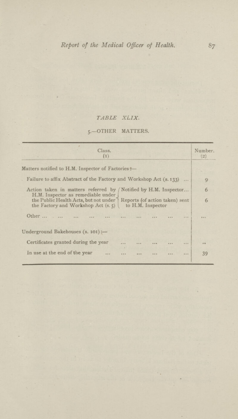 87 Report of the Medical Officer of Health. TABLE XLIX. 5.—OTHER MATTERS. Class. Number (1) (2) Matters notified to H.M. Inspector of Factories:— Failure to affix Abstract of the Factory nd Workshop Act (s. 133) 9 Action taken in matters referred by H.M. Inspector as remediable under] the Public Health Acts, but not under the Factory and Workshop Act (s. 5) Notified by H.M. Inspector 6 Reports (of action taken) sent to H.M. Inspector 6 Other ... Underground Bakehouses (s. 101):— Certificates granted during the year •• In use at the end of the year 39
