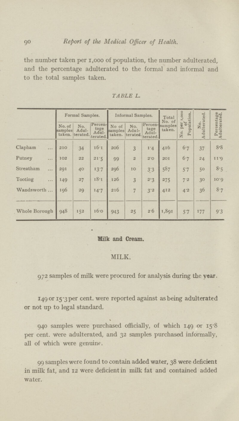 90 Report of the Medical Officer of Health. the number taken per 1,000 ot population, the number adulterated, and the percentage adulterated to the formal and informal and to the total samples taken. TABLE L. Formal Samples. Informal Samples. Total No. of samples taken. No. per 1,000 of Population. No. Adulterated. Percentage Adulterated. No. of samples taken. No. Adul terated. Percen tage Adul terated. No of samples taken. No. Adul terated. Percen tage Adul terated. Clapham 210 34 l6.1 206 3 1.4 416 6.7 37 8.8 Putney 102 22 21.5 99 2 2.0 20I 6.7 24 11.9 Streatham 291 40 13.7 296 10 3.3 587 5.7 50 8.5 Tooting I49 27 l8.l 126 3 2.3 275 7.2 30 10.9 Wandsworth 196 29 14.7 216 7 3.2 412 4.2 36 8.7 Whole Borough 948 152 l6.0 943 25 2.6 1,891 57 177 9.3 Milk and Cream. MILK. 972 samples of milk were procured for analysis during the year. 149 or 15-3 per cent, were reported against as being adulterated or not up to legal standard. 940 samples were purchased officially, of which 149 or 15.8 per cent, were adulterated, and 32 samples purchased informally, all of which were genuine. 99 samples were found to contain added water, 38 were deficient in milk fat, and 12 were deficient in milk fat and contained added water.