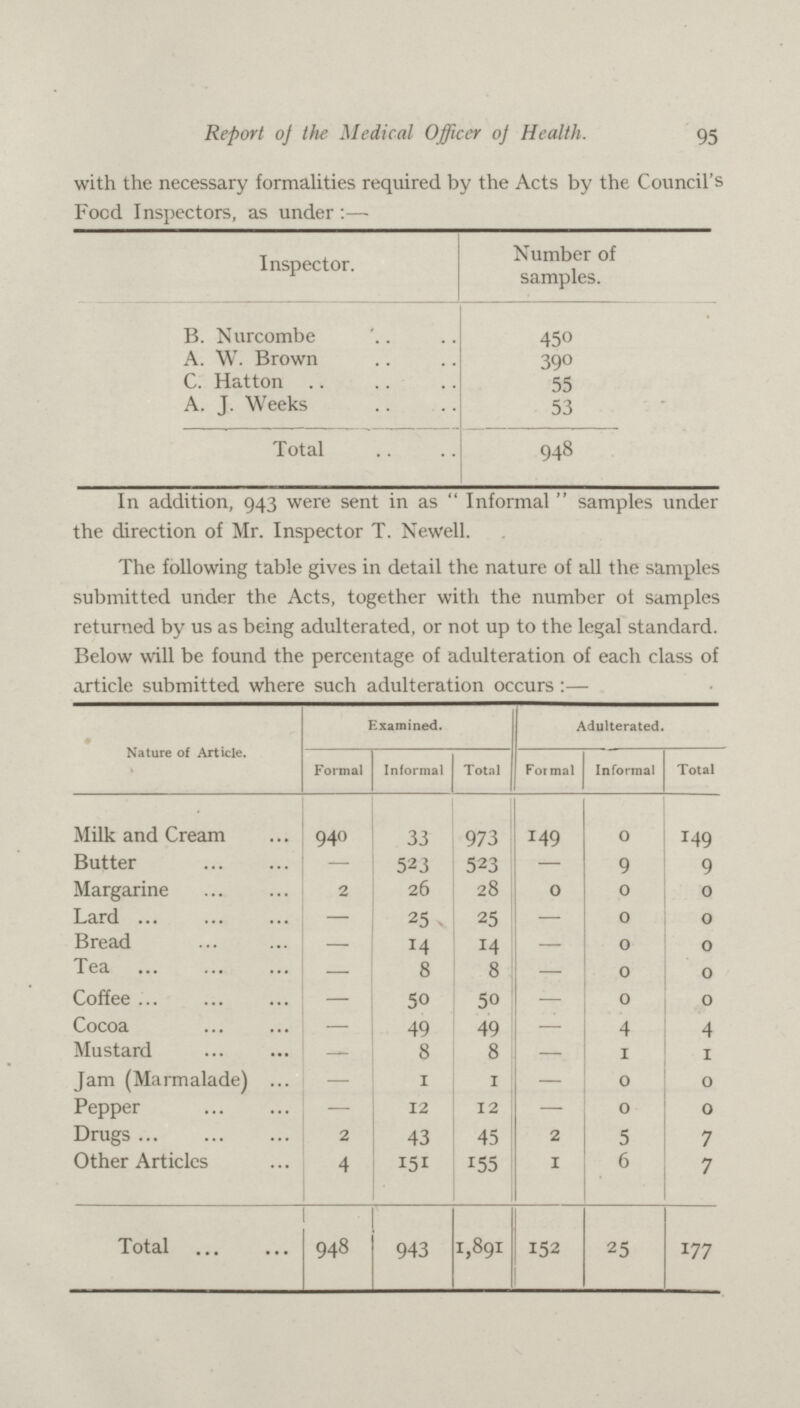 95 Report oj the Medical Officer oj Health. with the necessary formalities required by the Acts by the Council's Food Inspectors, as under:— Inspector. Number of samples. B. Nurcombe 450 A. W. Brown 390 C. Hatton 55 A. J. Weeks 53 Total 948 In addition, 943 were sent in as Informal samples under tie direction of Mr. Inspector T. Newell. The following table gives in detail the nature of all the samples submitted under the Acts, together with the number of samples returned by us as being adulterated, or not up to the legal standard. Below will be found the percentage of adulteration of each class of article submitted where such adulteration occurs:— Nature of Article. Examined. Adulterated. Formal Informal Total Formal Informal Total Milk and Cream 940 33 973 149 0 149 Butter — 523 523 — 9 9 Margarine 2 26 28 0 0 0 Lard — 25 25 — 0 0 Bread — 14 14 — 0 0 Tea — 8 8 — 0 0 Coffee 50 50 — 0 0 Cocoa — 49 49 — 4 4 Mustard — 8 8 — 1 1 Jam (Marmalade) — 1 1 — 0 0 Pepper — 12 12 — 0 0 Drugs 2 43 45 2 5 7 Other Articles 4 151 155 1 6 7 Total 948 943 1,891 152 25 177