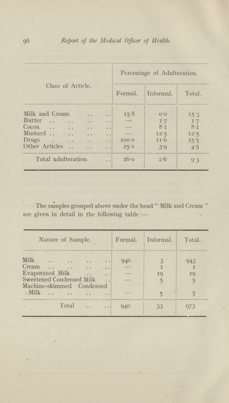 96 96 Report of the Medical Officer of Health. Class of Article. Percentage of Adulteration. Formal. Informal. Total. Milk and Cream 15.8 0.0 15.3 Butter 1.7 1.7 Cocoa — 8.1 8.1 Mustard — 12.5 12.5 Drugs 100.0 11.6 15.5 Other Articles 25.0 3.9 4.5 Total adulteration 16-0 2.6 9.3