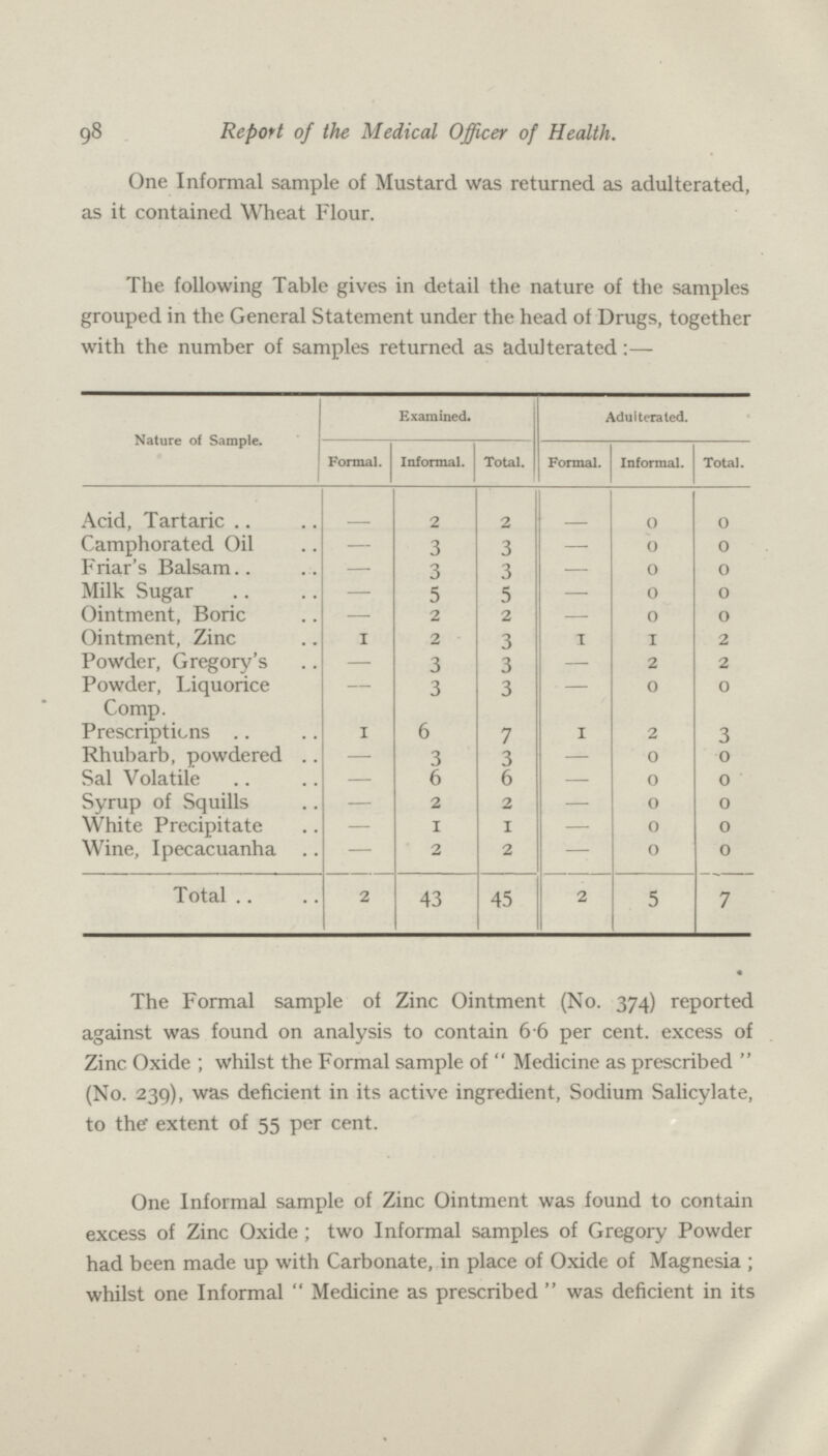 98 Report of the Medical Officer of Health. One Informal sample of Mustard was returned as adulterated, as it contained Wheat Flour. The following Table gives in detail the nature of the samples grouped in the General Statement under the head of Drugs, together with the number of samples returned as adulterated:— Nature of Sample. Examined. Adulterated. Formal. Informal. Total. Formal. Informal. Total. Acid, Tartaric - 2 2 - 0 0 Camphorated Oil - 3 3 - 0 0 Friar's Balsam - 3 3 - 0 0 Milk Sugar - 5 5 - 0 0 Ointment, Boric - 2 2 - 0 0 Ointment, Zinc 1 2 3 1 1 2 Powder, Gregory's - 3 3 - 2 2 Powder, Liquorice Comp - 3 3 - 0 0 Prescriptions 1 6 7 1 2 3 Rhubarb, powdered - 3 3 - 0 0 Sal Volatile - 6 6 - 0 0 Syrup of Squills - 2 2 - 0 0 White Precipitate - 1 1 - 0 0 Wine, Ipecacuanha - 2 2 - 0 0 Total 2 43 45 2 5 7 • The Formal sample of Zinc Ointment (No. 374) reported against was found on analysis to contain 6 6 per cent, excess of Zinc Oxide; whilst the Formal sample of Medicine as prescribed (No. 239), was deficient in its active ingredient, Sodium Salicylate, to the extent of 55 per cent. One Informed sample of Zinc Ointment was found to contain excess of Zinc Oxide; two Informal samples of Gregory Powder had been made up with Carbonate, in place of Oxide of Magnesia; whilst one Informal Medicine as prescribed was deficient in its