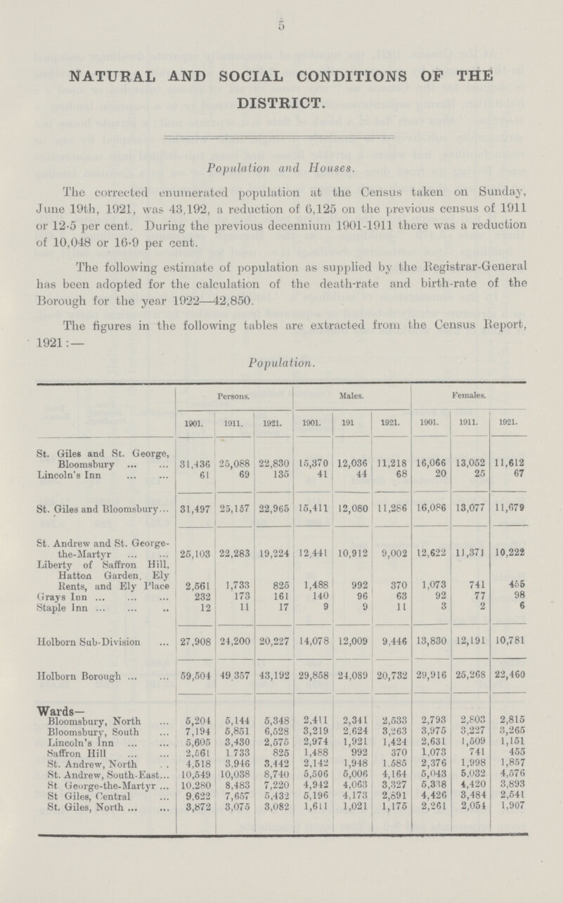 5 NATURAL AND SOCIAL CONDITIONS OF THE DISTRICT. Population and Houses. The corrected enumerated population at the Census taken on Sunday, June 19th, 1921, was- 43,192, a reduction of 6,125 on the previous census of 1911 or 12-5 per cent. During the previous decennium 1901-1911 there was a reduction of 10,048 or 16-9 per cent. The following estimate of population as supplied by the Registrar-General has been adopted for the calculation of the death-rate and birth-rate of the Borough for the year 1922—42,850. The figures in the following tables are extracted from the Census lleport, 1921: — Population. Persons. Males. Females. 1001. 1911. 1921. 1901. 191 1921. 1901. 1911. 1921. St. Giles and St. George, Bloomsbury 31,46 25,088 22,830 15,370 12,036 11,218 16,066 13,052 11,612 Lincoln's Inn 61 69 135 41 44 68 20 25 67 St. Giles and Bloomsbury 31,497 25,157 22,965 15,411 12,080 11,286 16,086 13,077 11,679 St. Andrew and St. George the-Martyr 25,103 22,283 19,224 12,441 10,912 9,002 12,622 11,371 10,222 Liberty of Saffron Hill, Hatton Garden Ely Bents, and Ely Place 2,561 1,733 825 1,48S 992 370 1,073 741 456 Grays Iun 232 173 161 140 96 63 92 77 98 Staple Inn 12 11 17 9 9 11 3 2 6 Holborn Sub-Division 27,908 24,200 20,227 14,078 12,009 9,446 13,830 12,191 10,781 Holborn Borough 59,504 49,357 43,192 29,858 24,089 20,732 29,916 25,268 22,460 Wards— Bloomsbury, North 5,204 5,144 5,348 2,411 2,311 2,533 2,793 2,803 2,815 Bloomsburv, South 7,194 5,851 6,528 3,219 2,624 3,263 3,975 3,227 3,265 Lincoln's Inn 5,605 3,430 2,575 2,974 1,921 1,424 2,631 1,509 1,151 Saffron Hill 2,661 1,733 825 1,488 992 370 1,073 741 455 4,518 3,946 3,442 2,142 1,948 1,585 2,376 1,998 1,857 St. Andrew, South-East 10,549 10,038 8,740 5,506 5,006 4,164 5,043 5,032 4,576 St George-the-Martyr 10,280 8,483 7,220 4,942 4,063 3,327 5,338 4,420 3,893 St Giles, Central 9,622 7,657 5,432 5,196 4,173 2,891 4,426 3,484 2,541 St. Giles, North 3,872 3,075 3,082 1,611 1,021 1,175 2,261 2,054 1,907