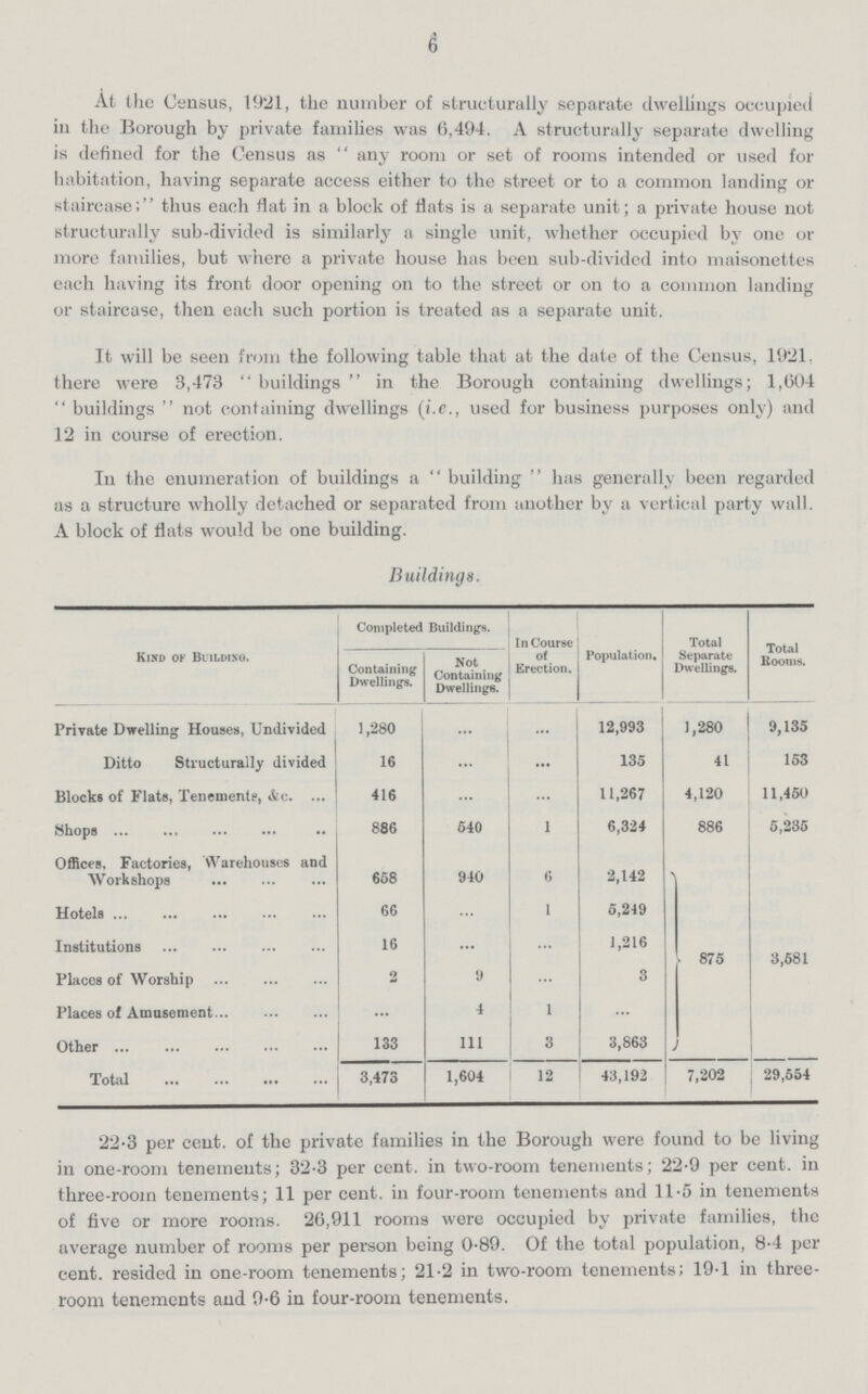 6 At the Census, 1921, the number of structurally separate dwellings occupied in the Borough by private families was 6,494. A structurally separate dwelling is defined for the Census as any room or set of rooms intended or used for habitation, having separate access either to the street or to a common landing or staircase; thus each flat in a block of flats is a separate unit; a private house not structurally sub-divided is similarly a single unit, whether occupied by one or more families, but where a private house has been sub-divided into maisonettes each having its front door opening on to the street or on to a common landing or staircase, then each such portion is treated as a separate unit. It will be seen from the following table that at the date of the Census, 1921. there were 3,473 buildings in the Borough containing dwellings; 1,604 buildings not containing dwellings (i.e., used for business purposes only) and 12 in course of erection. In the enumeration of buildings a building has generally been regarded as a structure wholly detached or separated from another by a vertical party wall. A block of flats would be one building. Buildings. Kind ok Buldiso. Completed Buildings. In Course of Erection. Population. Total Separate Dwellings. Total Booms. Containing Dwellings. Not Containing Dwellings. Private Dwelling Houses, Undivided 1,280 ... ... 12,993 1,280 9,135 Ditto Structurally divided 16 ... ... 135 41 153 Blocks of Flats, Tenements, &c 416 ... ... 11,267 4,120 11,450 (Shops 886 540 1 6,324 886 5,235 Offices, Factories, Warehouses and Workshops 658 940 6 2,142 875 3,581 Hotels 66 1 5,249 Institutions 16 ... ... 1,216 Places of Worship 2 9 ... 3 Places of Amusement ... 4 1 ... Other 133 111 3 3,863 Total 3,473 1,604 12 43,192 7,202 29,554 22.3 per cent, of the private families in the Borough were found to be living in one-room tenements; 32.3 per cent, in two-room tenements; 22.9 per cent, in three-room tenements; 11 per cent, in four-room tenements and 11.5 in tenements of five or more rooms. 26,911 rooms were occupied by private families, the average number of rooms per person being 0.89. Of the total population, 8.4 per cent, resided in one-room tenements; 21.2 in two-room tenements; 19.1 in three room tenements and 9.6 in four-room tenements.