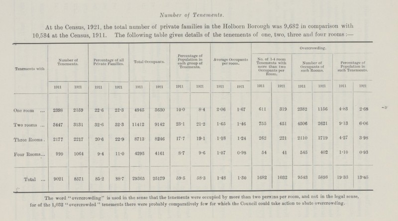 7 Number of Tenements. At the Census, 1921, the total number of private families in the Holborn Borough was 9,682 in comparison with 10,584 at the Census, 1911. The following table gives details of the tenements of one, two, three and four rooms:— Overcrowding. Percentage of Population ill such Tenements. Tenements with Number of Tenements. Percentage of all Private Families. Total Occupants. Percentage of Population in each group of Tenements. Average Occupants per room. No. of 1-4 room Tenements with more than two Occupants per Room. Number of Occupants of such Rooms. 1911 1921 1911 1921 1911 1921 1911 1921 1911 1921 1911 1921 1911 1921 1911 1921 One room 2398 2159 22.6 22.3 4945 3630 10.0 8.4 2.06 1.67 611 319 2382 1156 4.83 2.68 Two rooms 3447 3131 32.6 32.3 11412 9142 23.1 21.2 1.65 1.46 755 451 4506 2621 9.13 6.06 Three Rooms 2177 2217 20.6 22.9 8713 8246 17.7 19.1 1.18 1.24 262 221 2110 1719 4.27 3.98 Four Rooms 999 1064 9.4 11.0 4295 4161 8.7 9.6 10.7 0.98 54 41 545 402 1.10 0.93 Total 9021 8571 85.2 88.7 29365 25179 59.5 58.3 1.48 1.30 1682 1032 9543 5898 19.33 13.65 The word  overcrowding is used in the sense that the tenements were occupied by more than two persons per room, and not in the legal sense, for of the 1,032 overcrowded  tenements there were probably comparatively few for which the Council could take action to abate overcrowding.